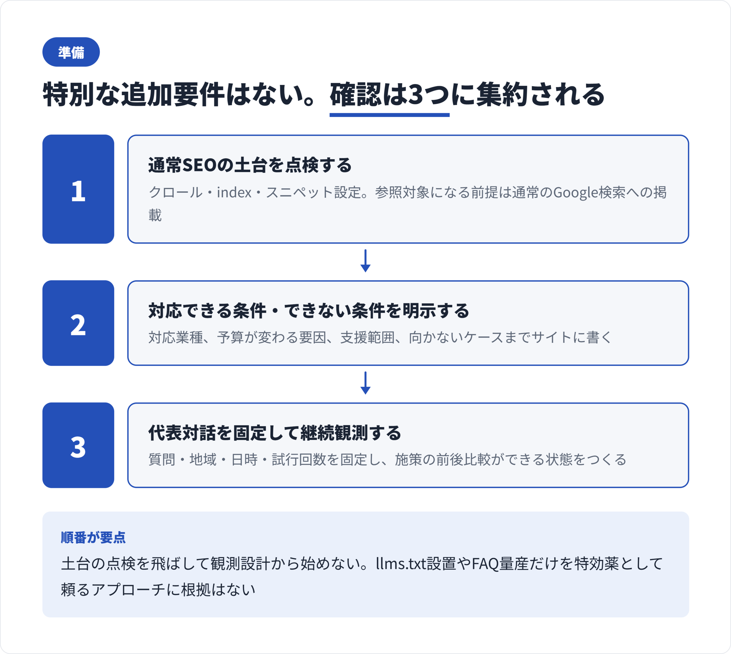 サイト運営者が確認する3点、通常SEOの技術要件、対応できる条件の明示、代表対話の継続観測を順序立てて示した図