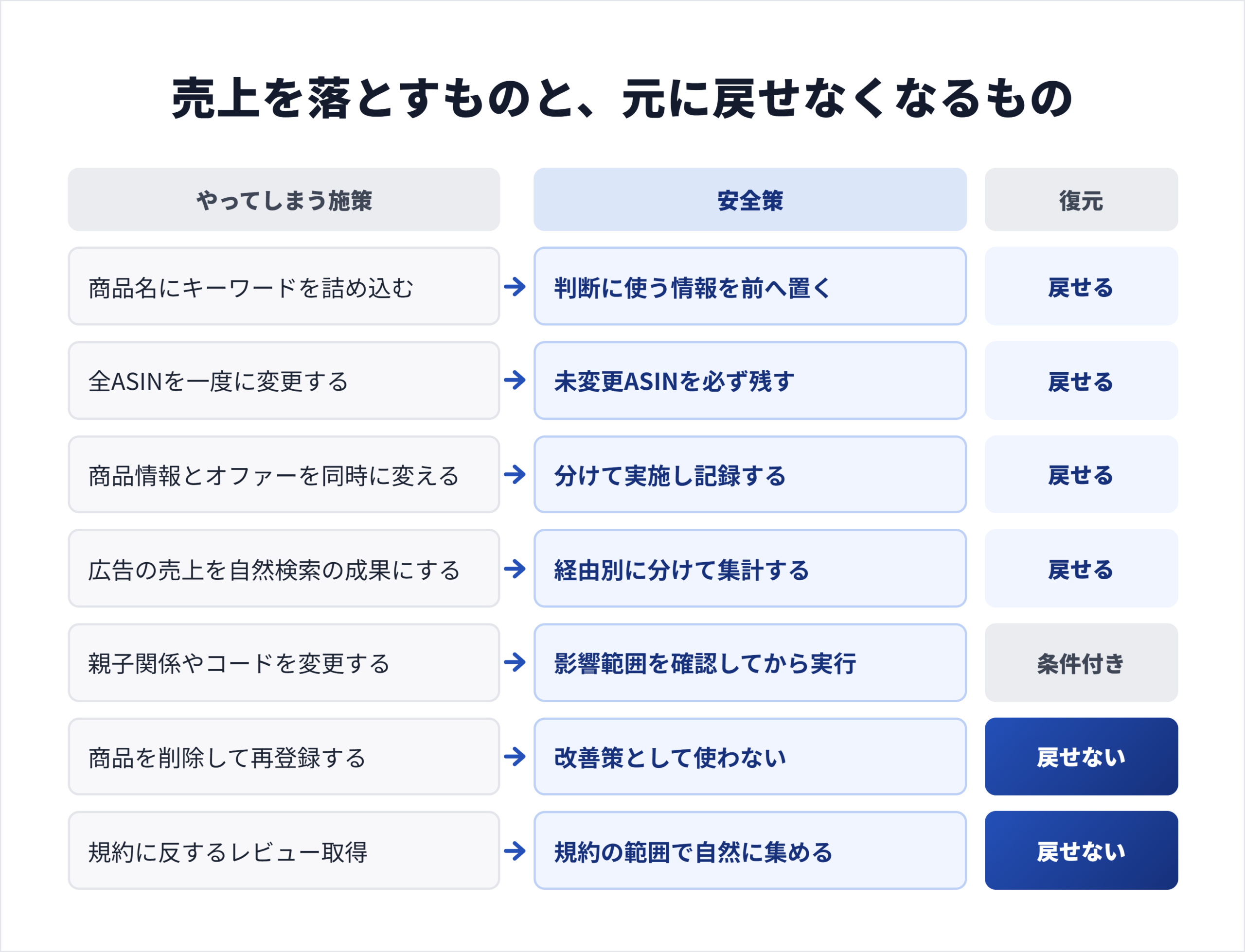やってしまいがちな施策と安全策の対応表。各項目に安全な進め方と復元の可否を並べた図