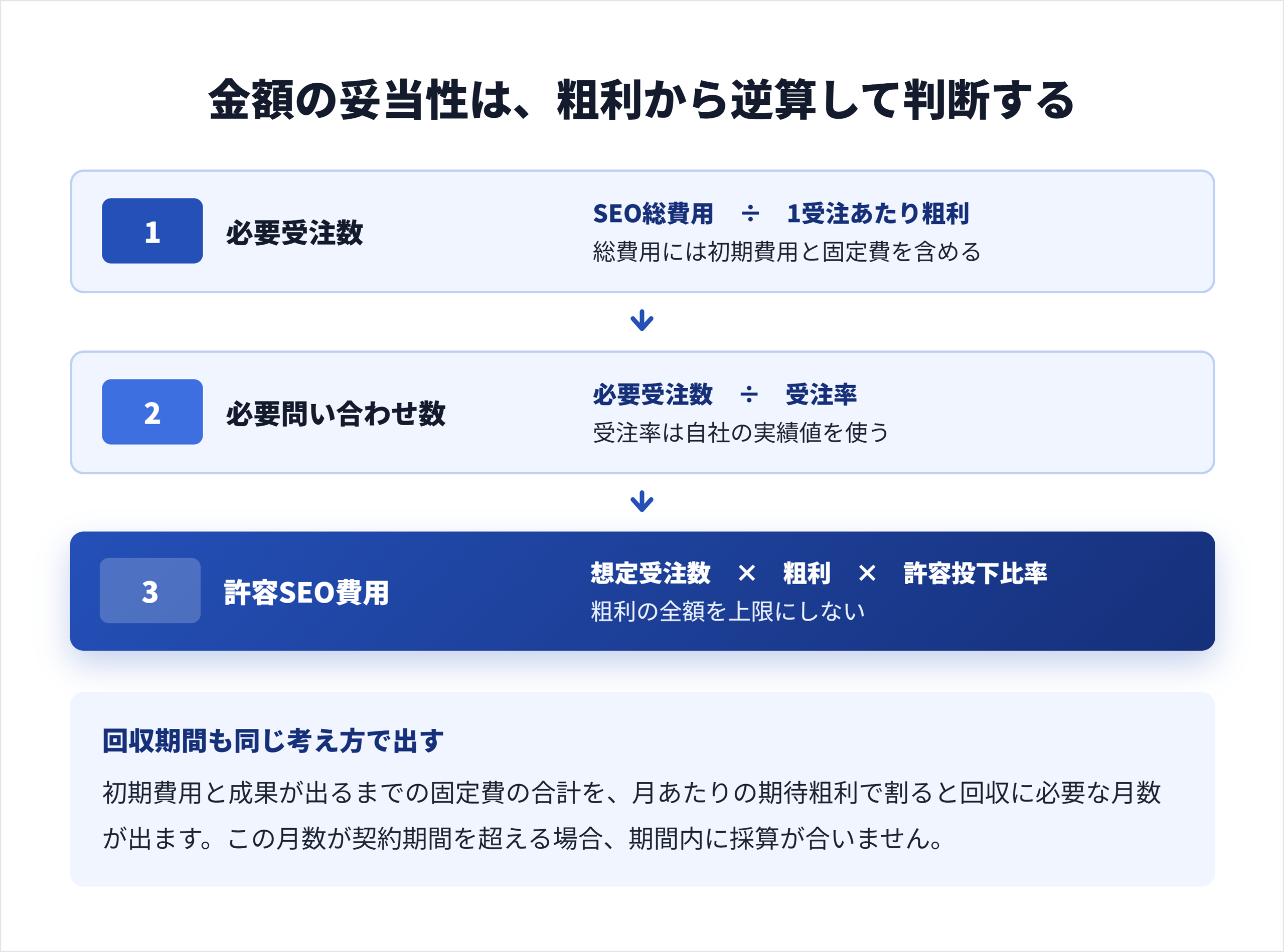 粗利から必要受注数と必要問い合わせ数を逆算し、SEO費用の回収点と回収期間を求める損益分岐の計算図