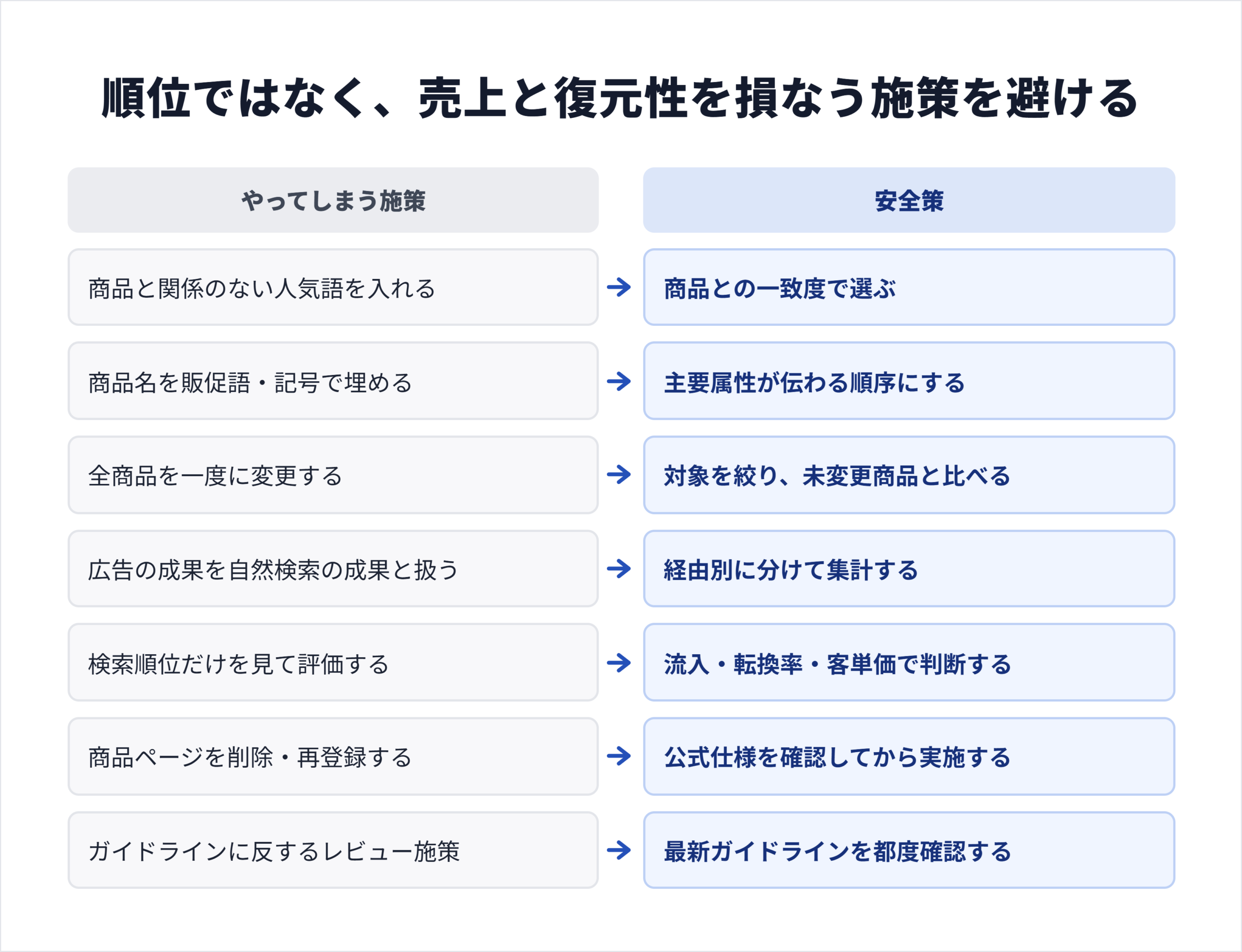やってしまう施策と安全策の対応表。7項目それぞれに安全な進め方と復元可否を示した図