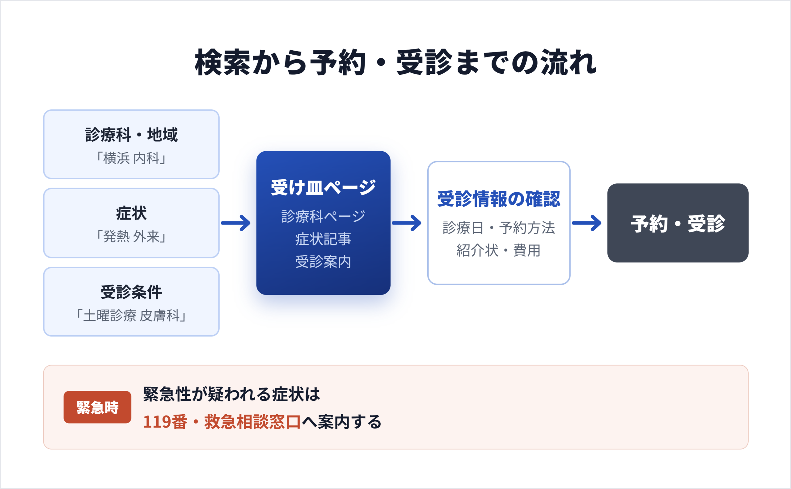 検索から予約・受診へ至る導線図受診条件の3種類の検索が診療科ページなどの受け皿ページへ集まり