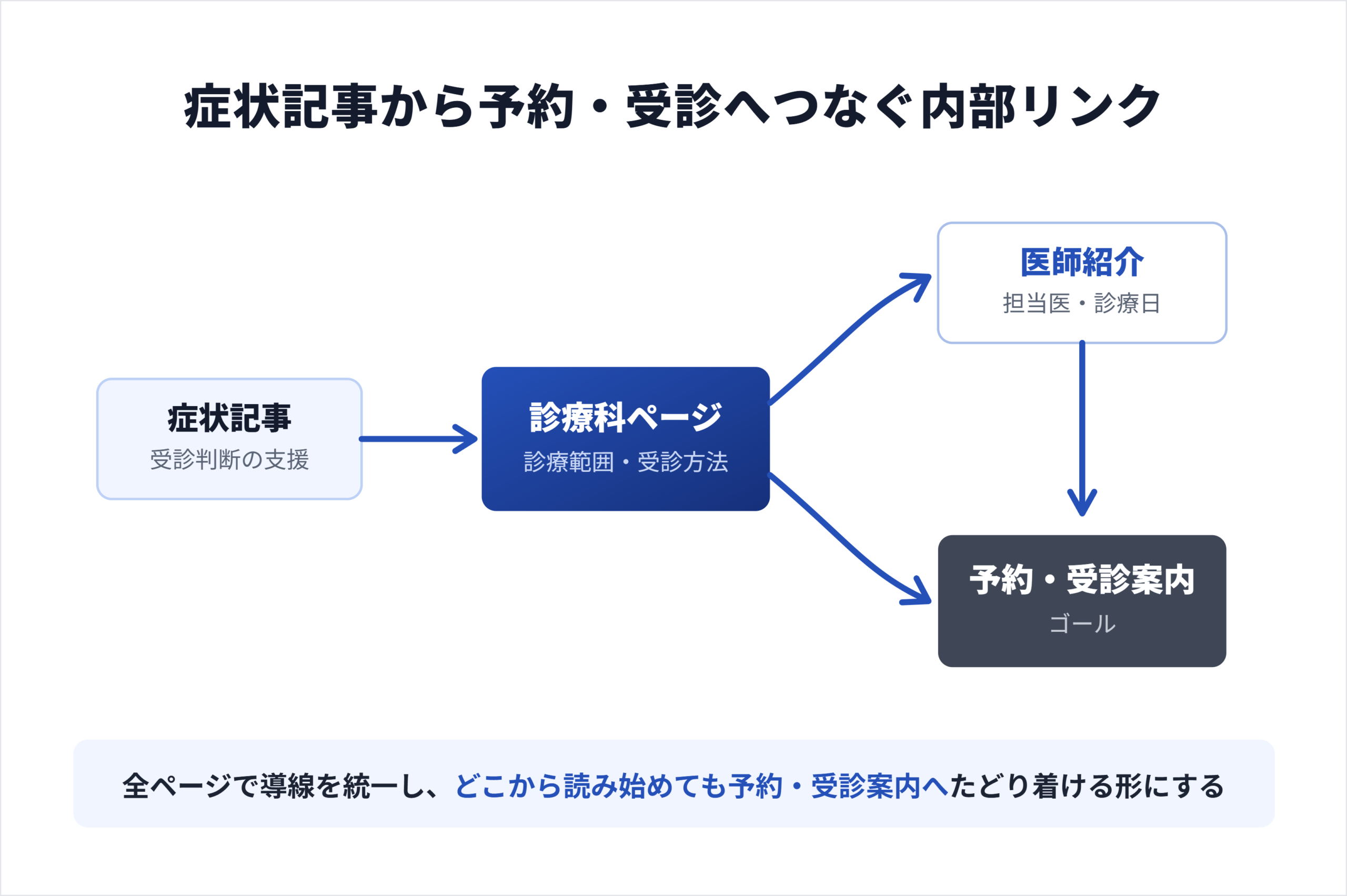 医療機関SEOのキーワード4分類マップ