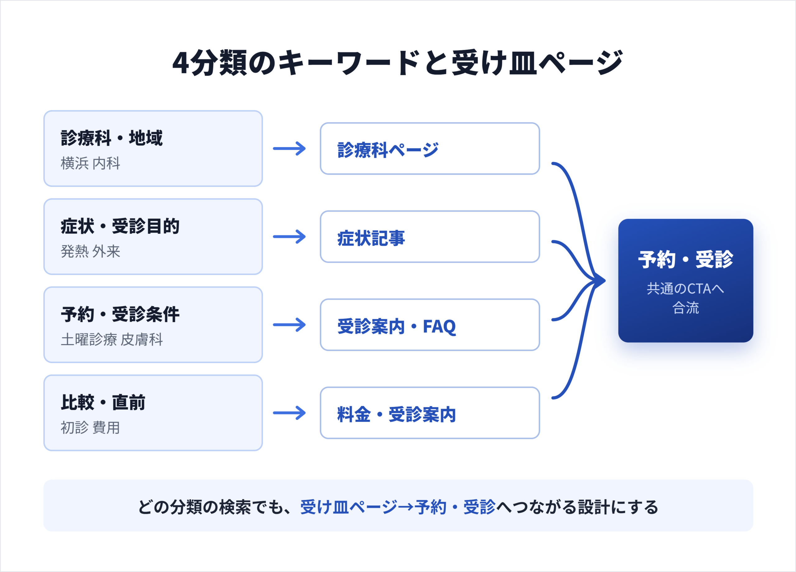 医療機関サイトの内部リンク構造図