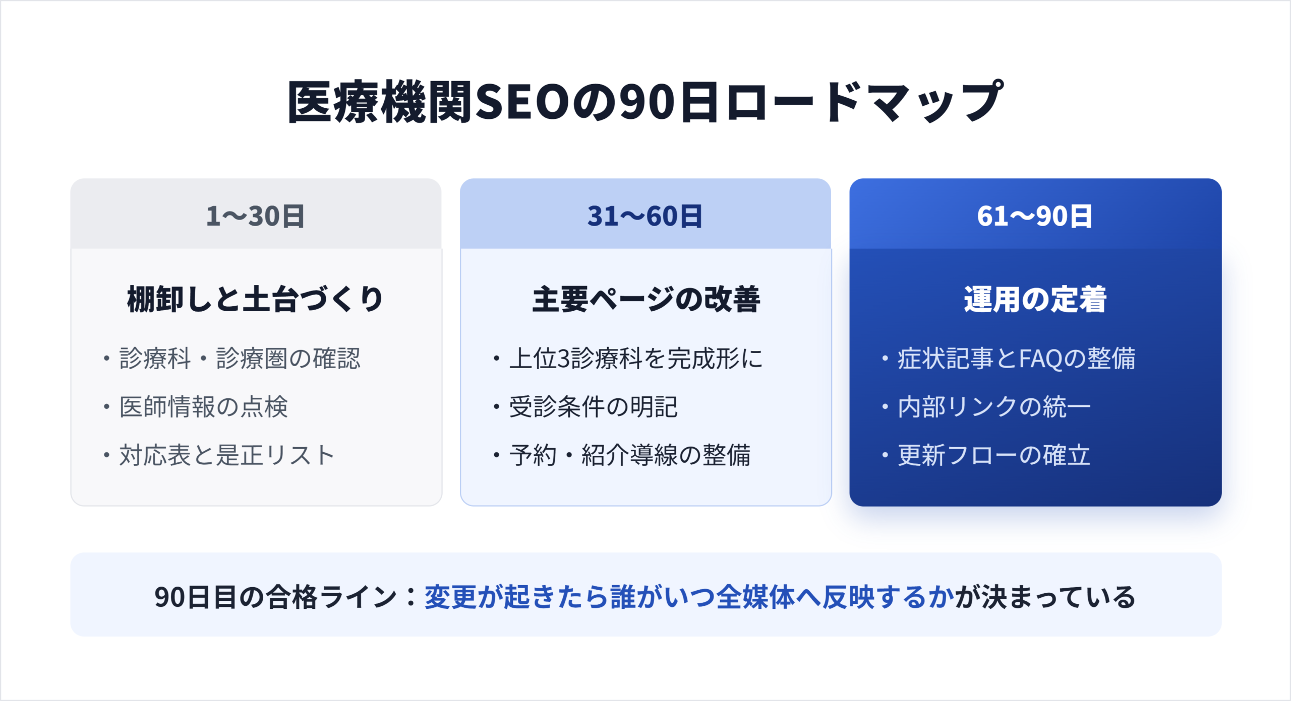 クリニックのSEO90日ロードマップ