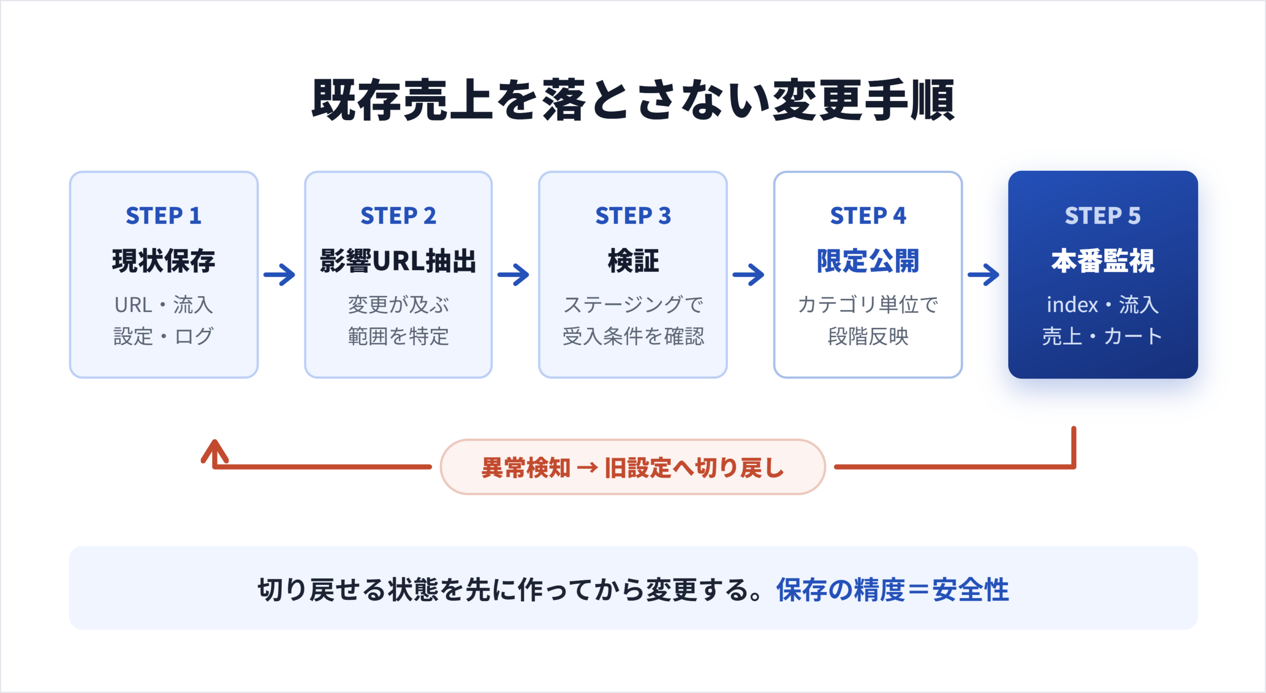 ECサイトSEO変更の管理フロー図