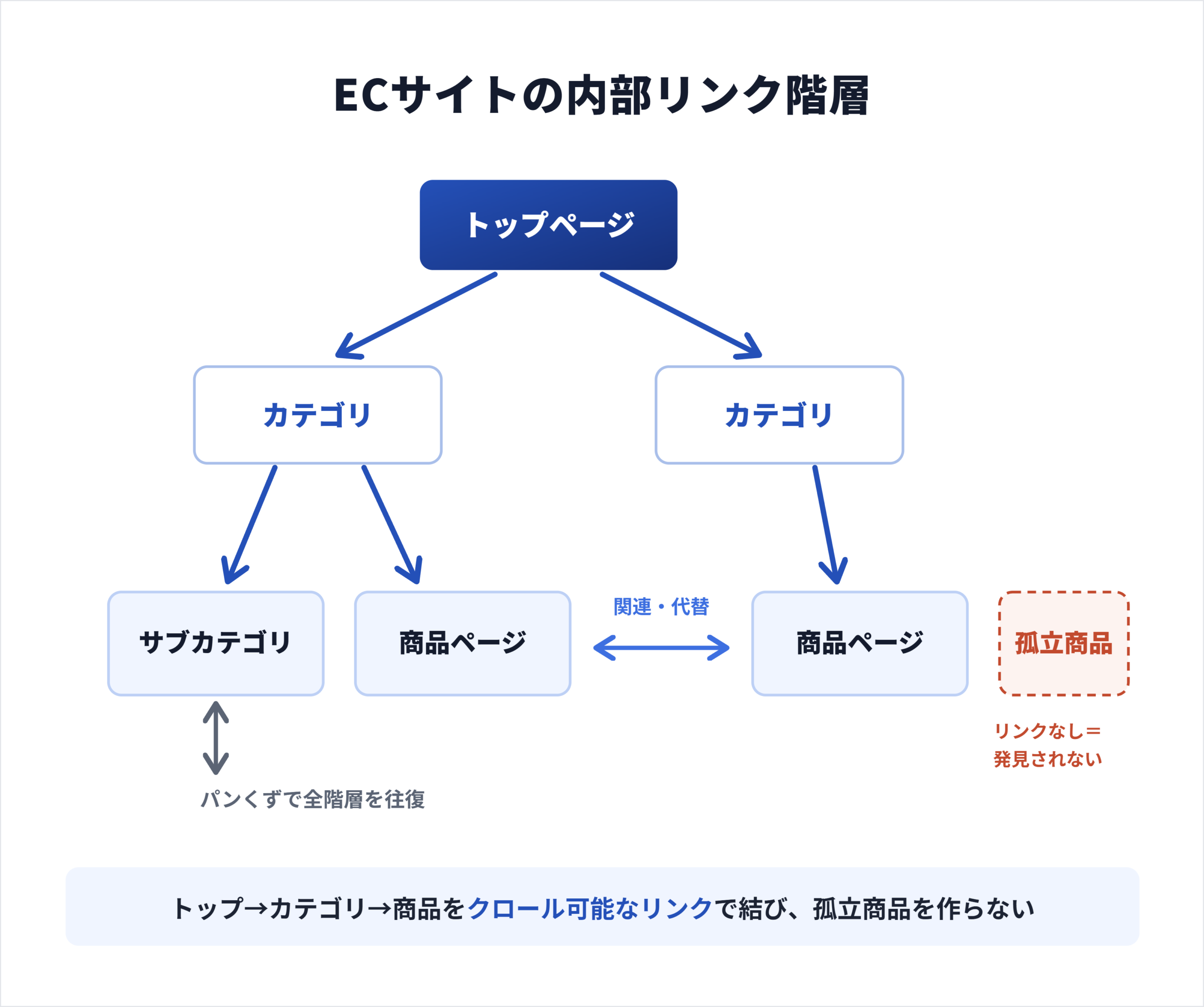 ECサイトの内部リンク階層図