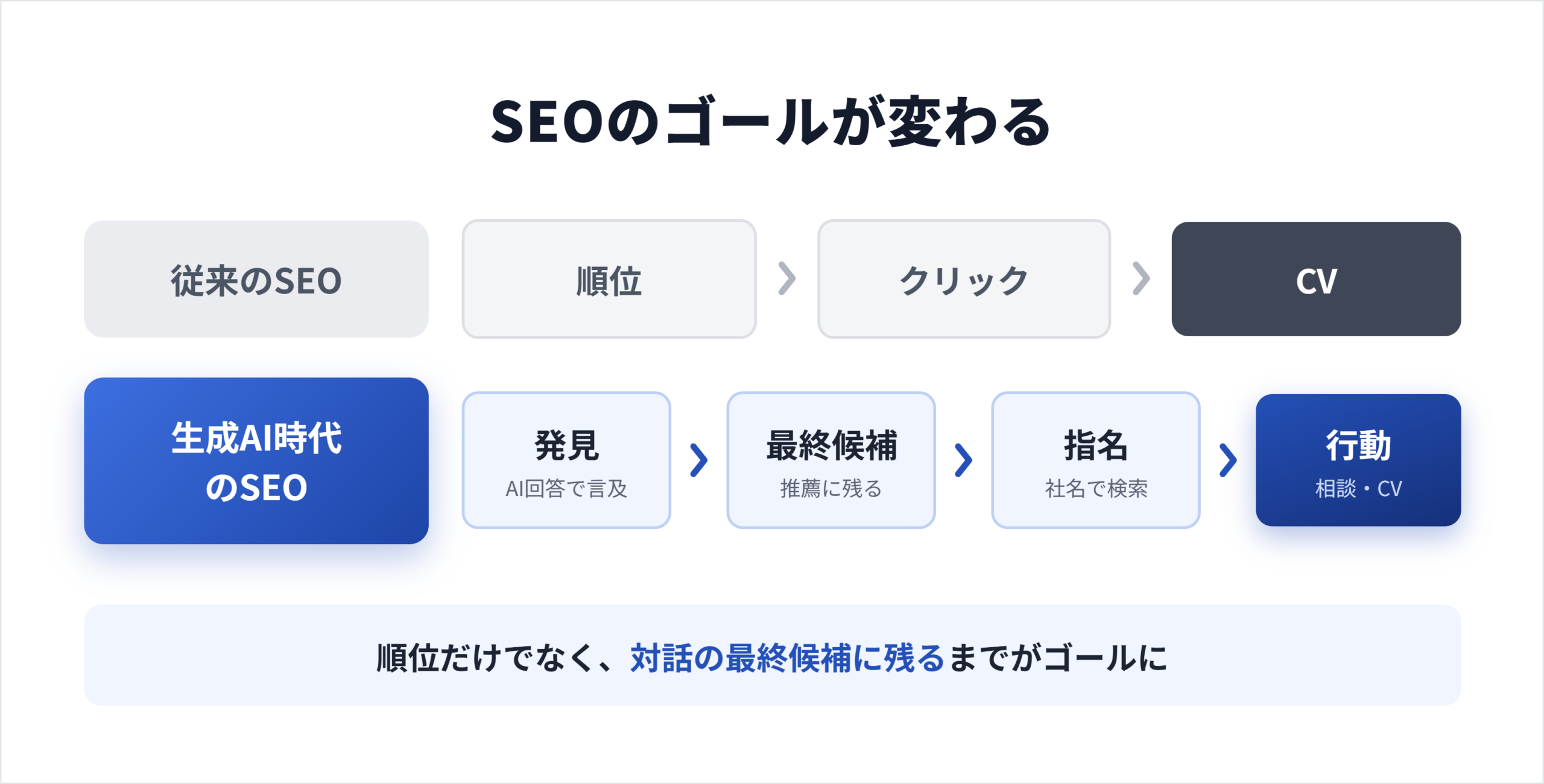 「従来のSEO」と「生成AI時代のSEO」の目的・接点・KPI対比図