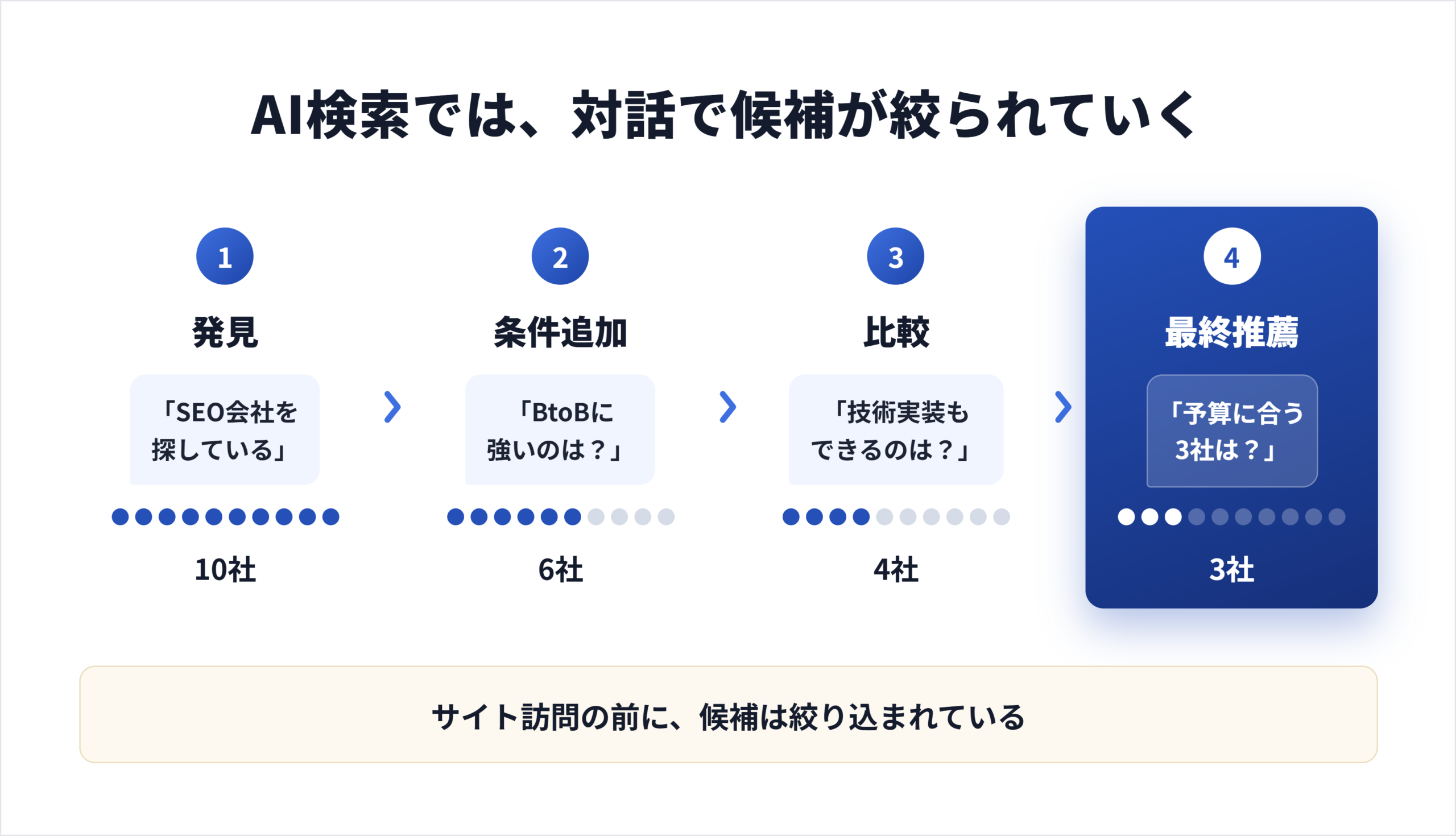 AI Overview→追質問→候補絞り込みのカスタマージャーニー図