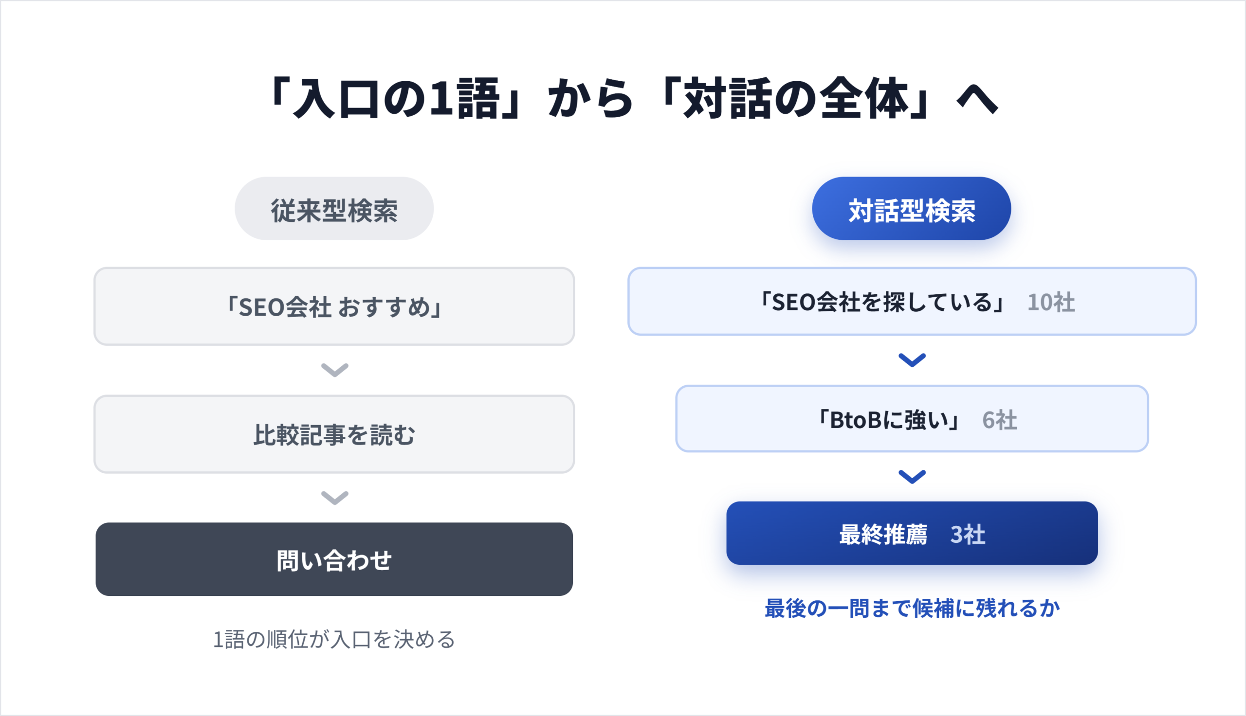 単発CVクエリの導線と対話型の候補絞り込みの比較図