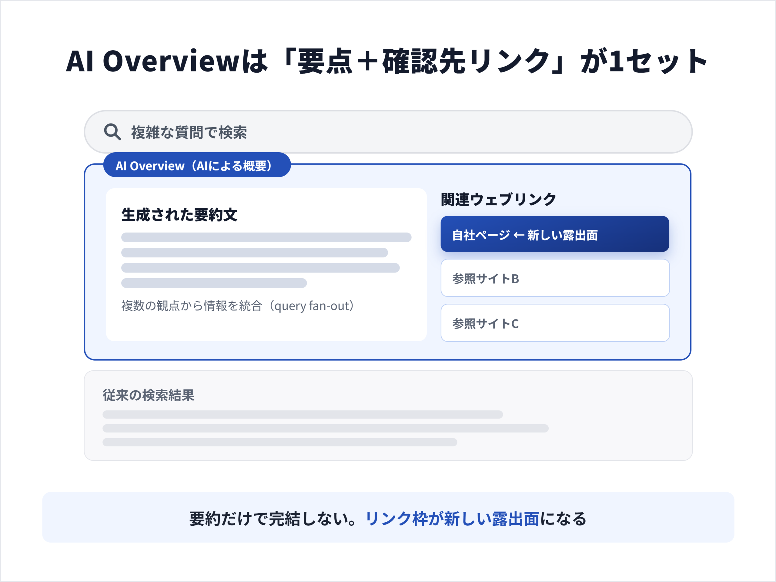 AI Overviewとは、検索結果内で要点と関連リンクを示す生成AI機能