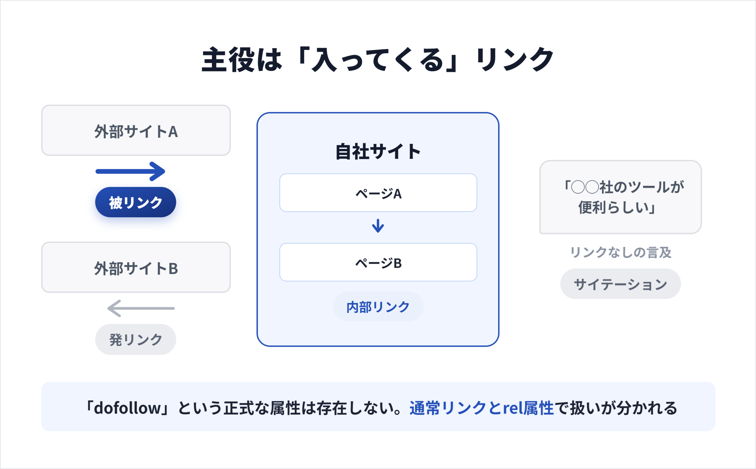 被リンク・発リンク・内部リンクの3つを、リンクの向きと範囲の違いで区別して示した図