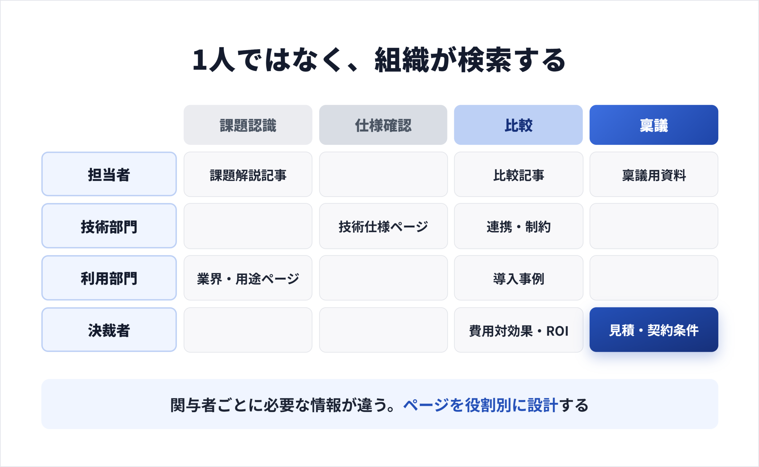 BtoBの購買に関わる担当者・利用部門・技術部門・決裁者と、それぞれへ届ける判断材料の対応図
