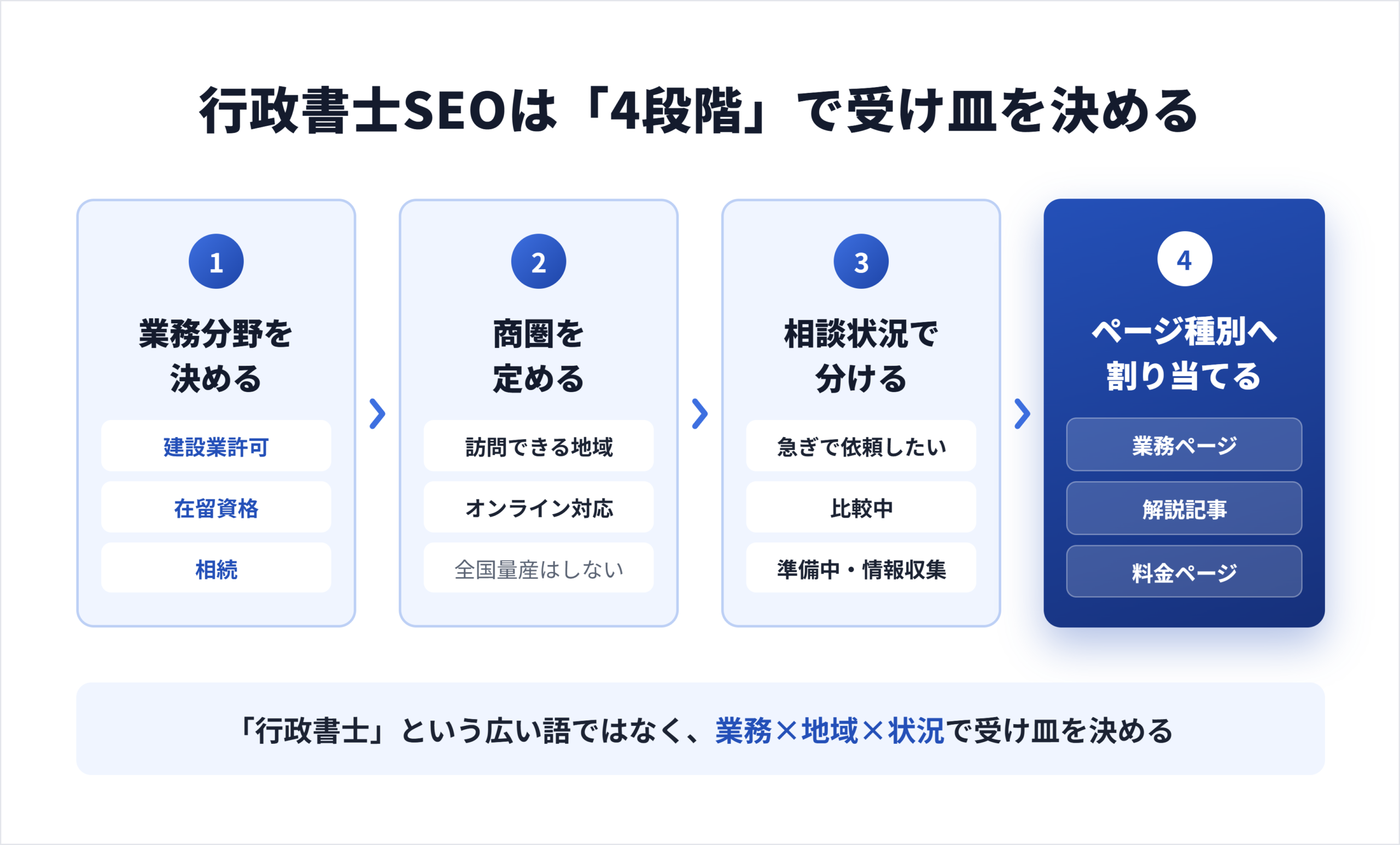 行政書士のSEO対策とは