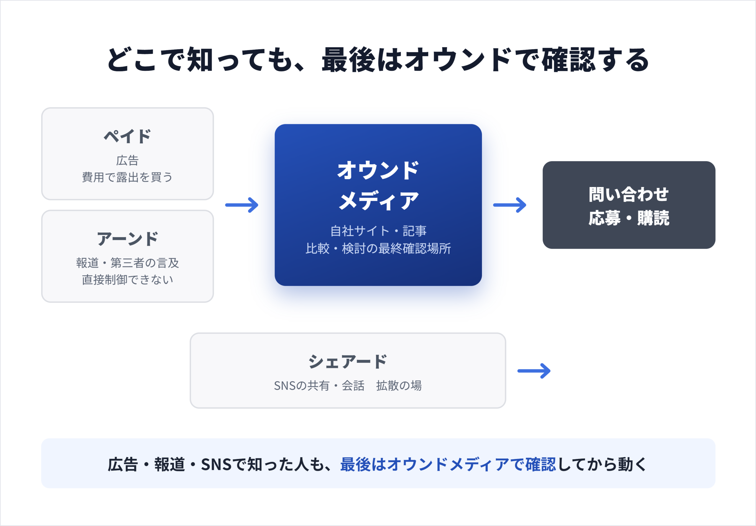 オウンドメディアとは何ですか？
