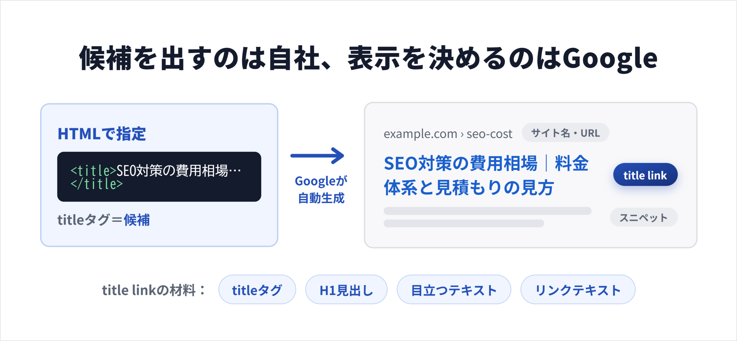 検索結果のtitle linkとtitleタグ・H1・OGP・サイト名それぞれの表示場所と設定箇所を示した図