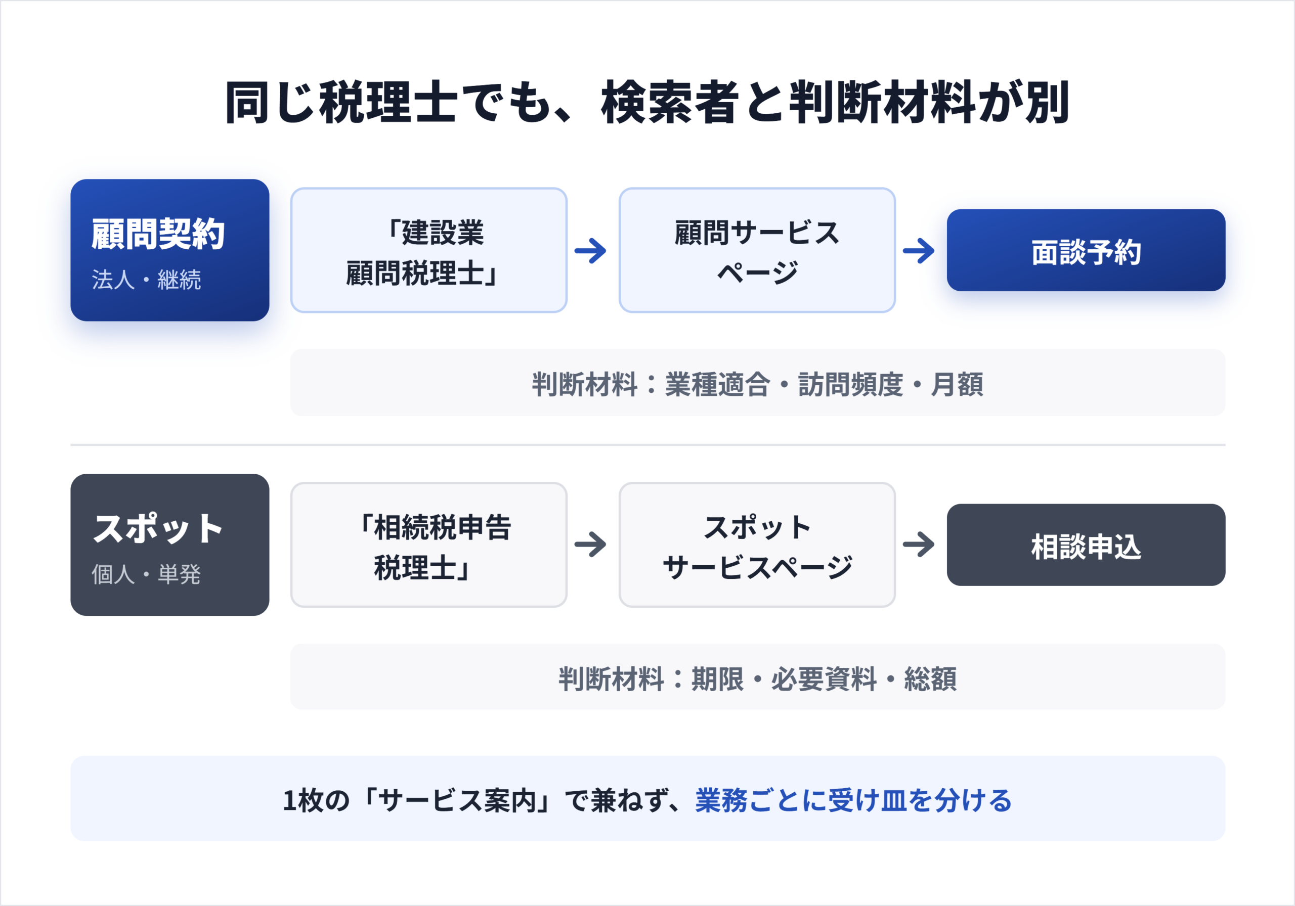 税理士のSEO対策とは