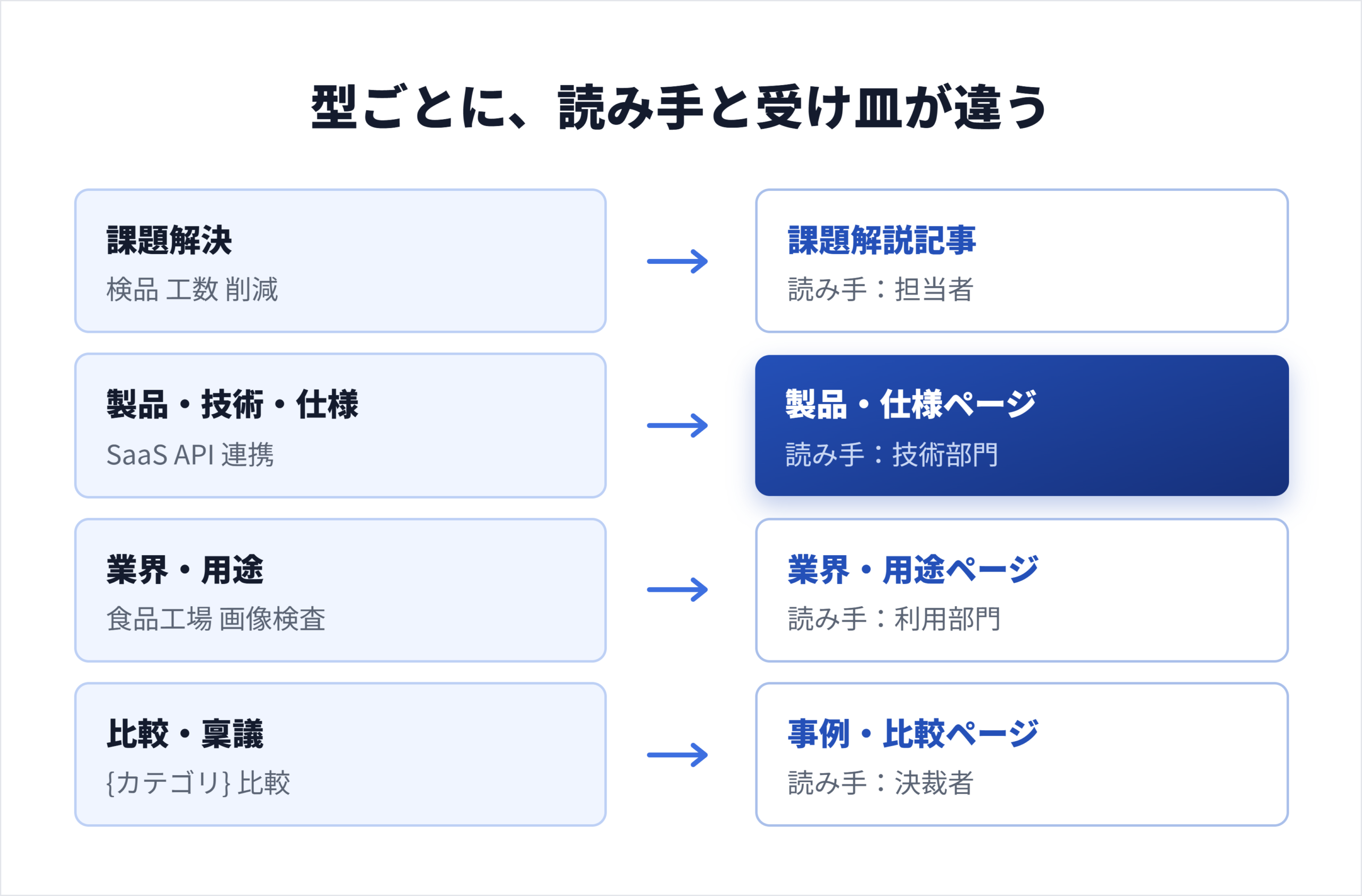 製品・課題・業界・仕様・比較・導入後の6分類でBtoBのキーワードを整理したマップ