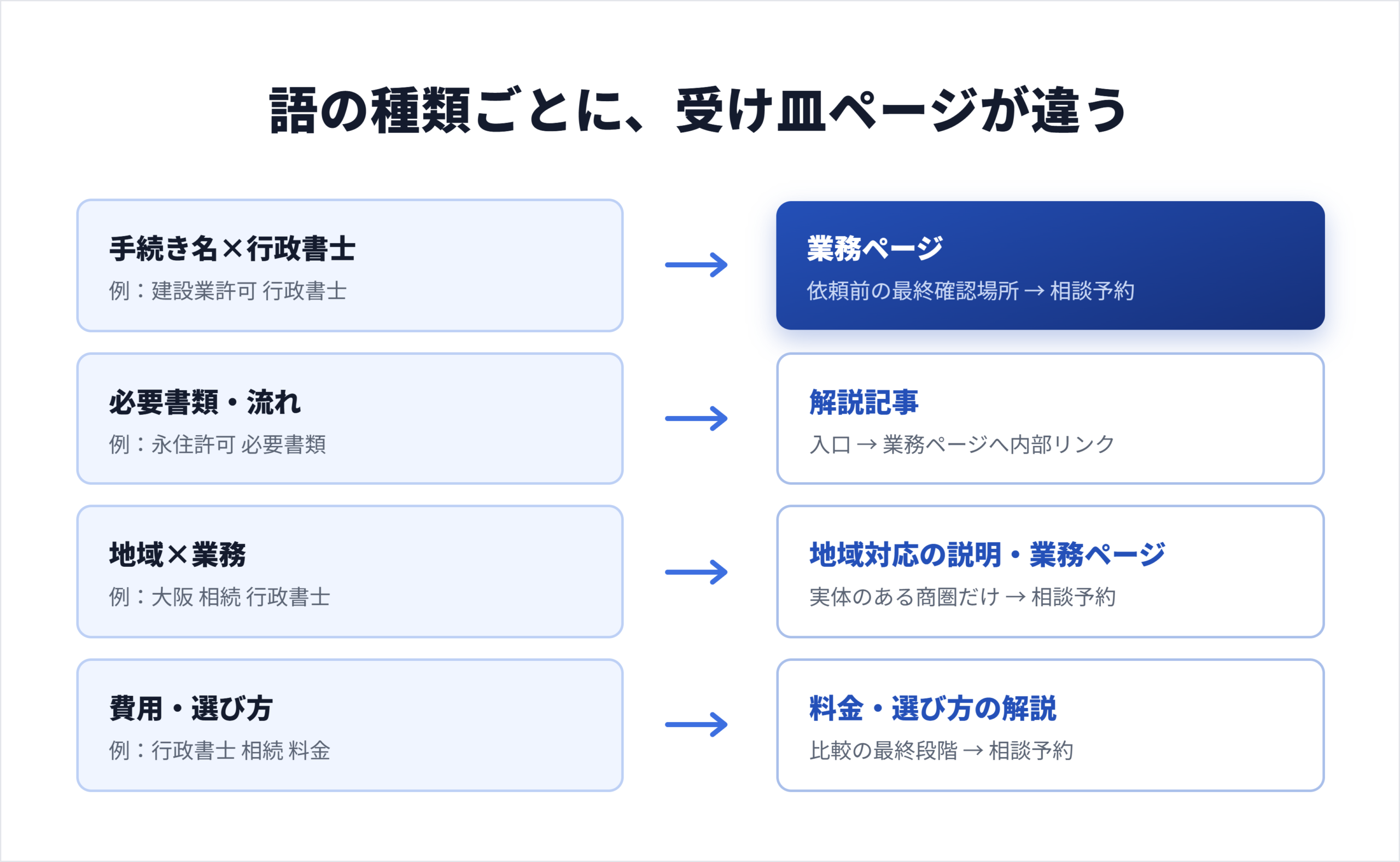 行政書士が対策する具体的なキーワード一覧