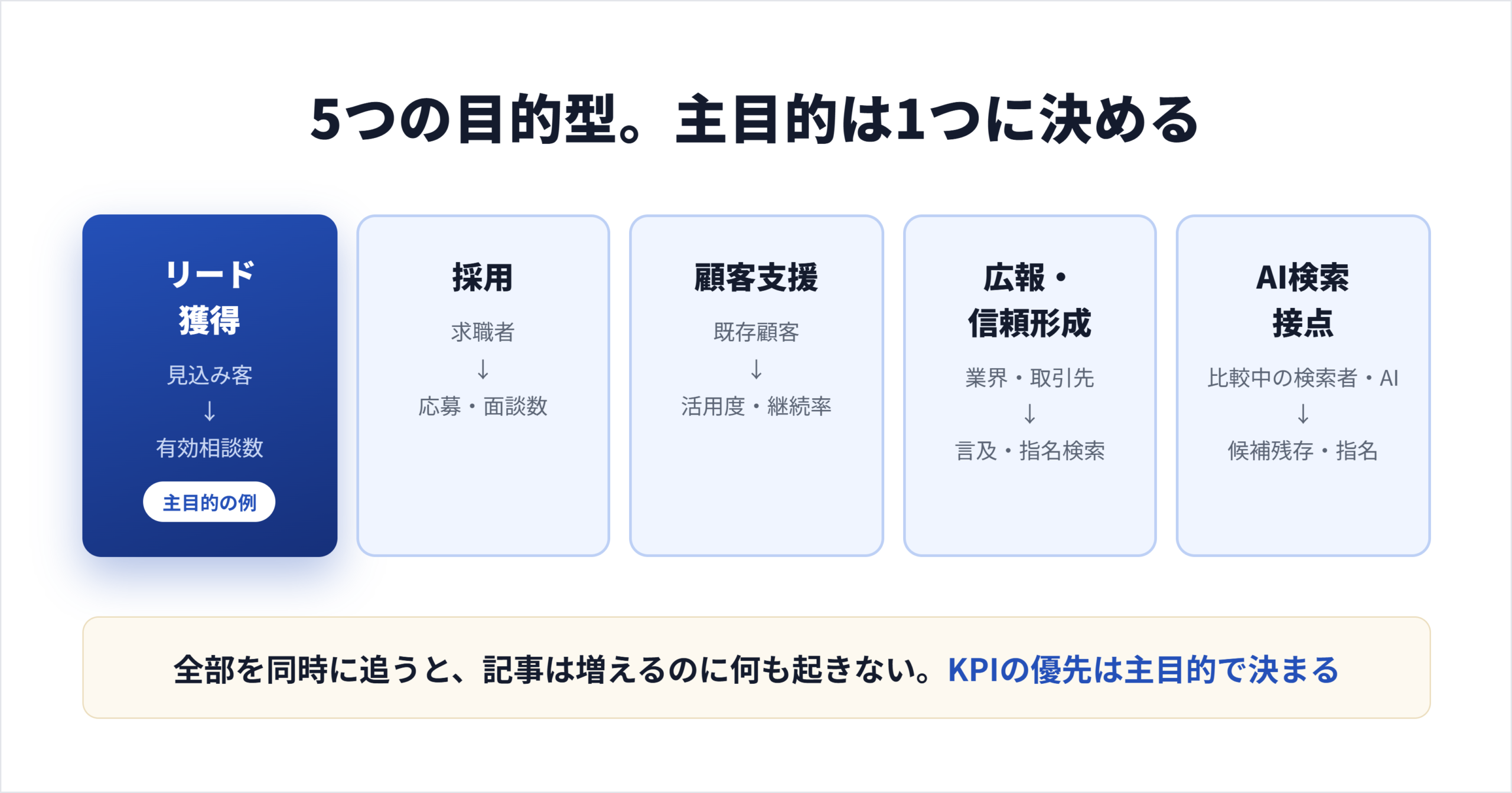 オウンドメディアは何のために運営しますか？