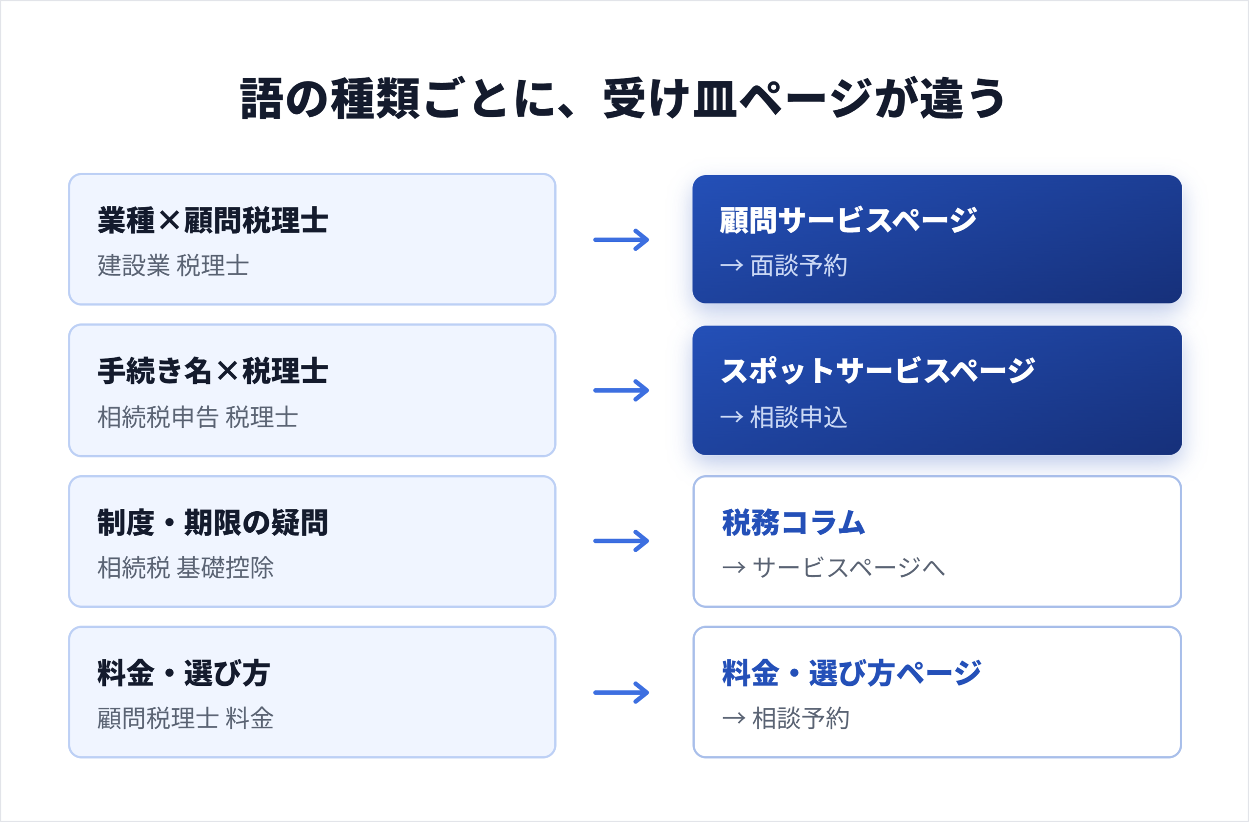税理士が対策する具体的なキーワード一覧