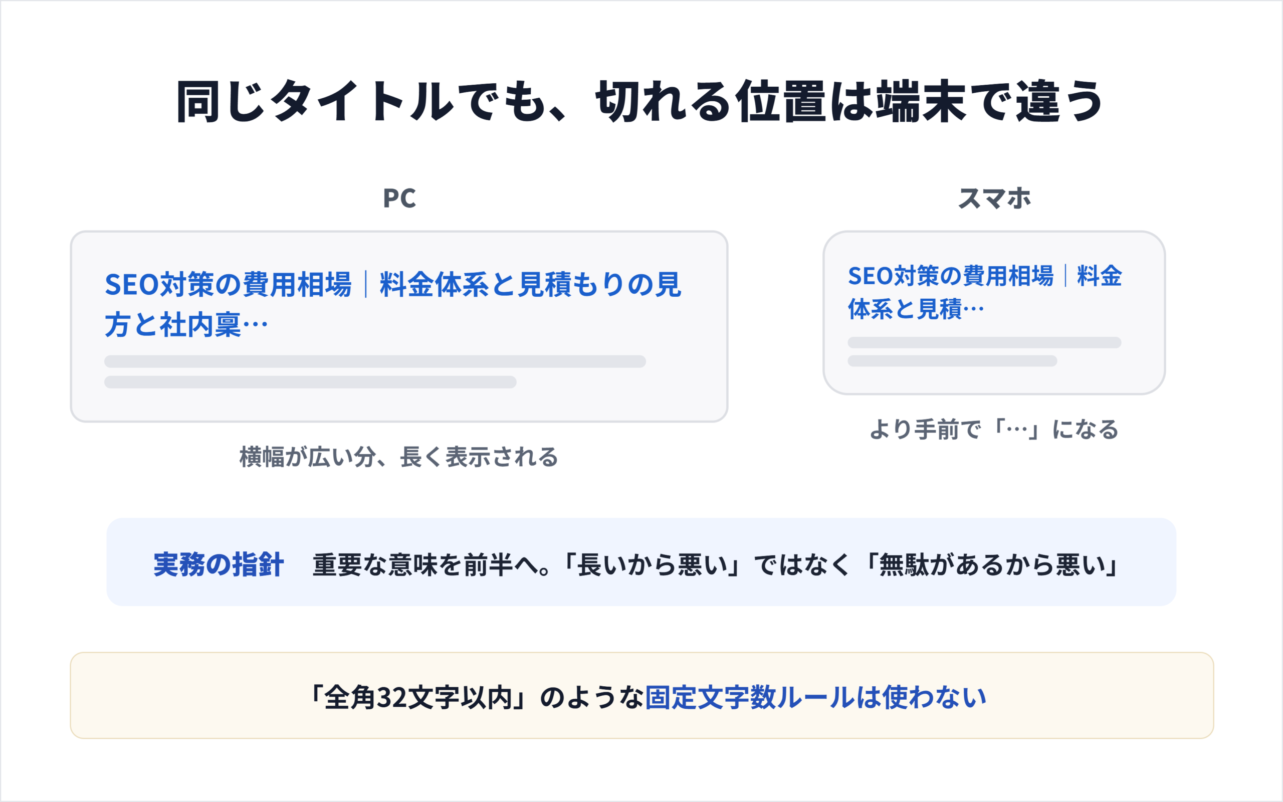検索結果のタイトル表示が文字数ではなく端末幅に応じて切り詰められる仕組みを示した図