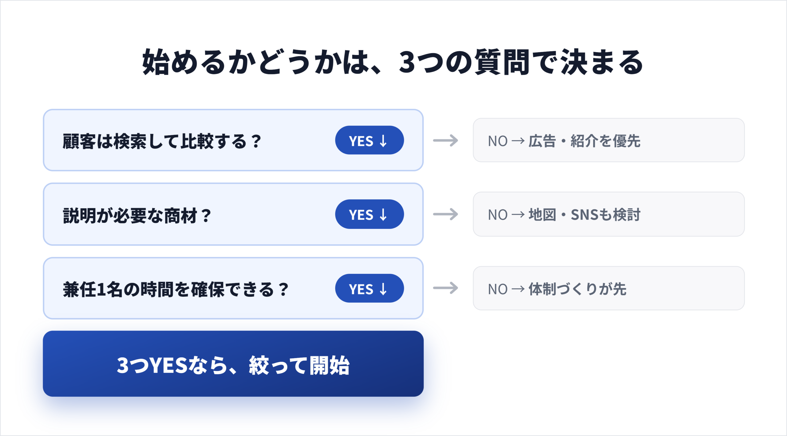 中小企業がSEOに取り組むべき条件・見送る条件