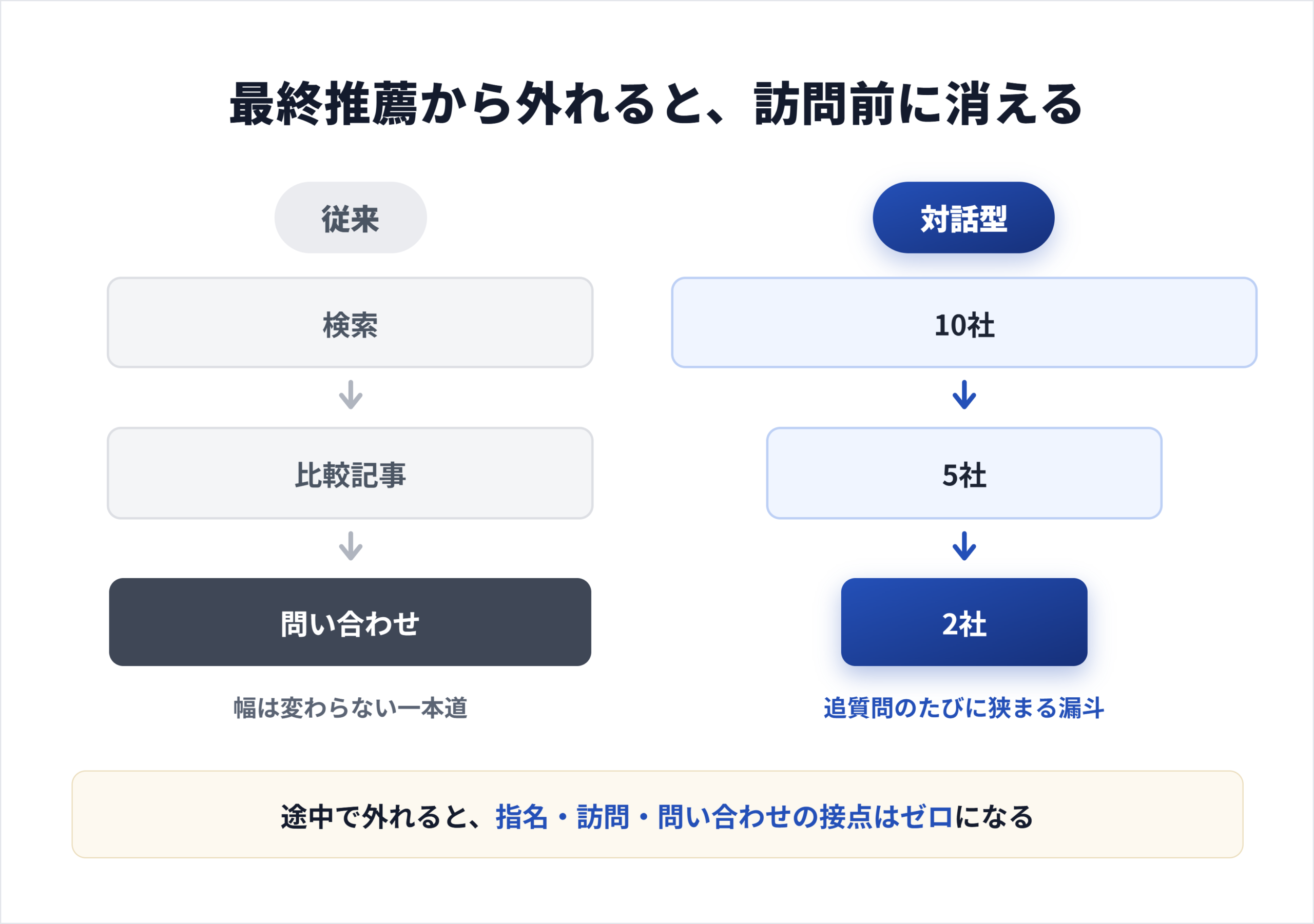 追質問で条件が増えるほど候補が絞られる