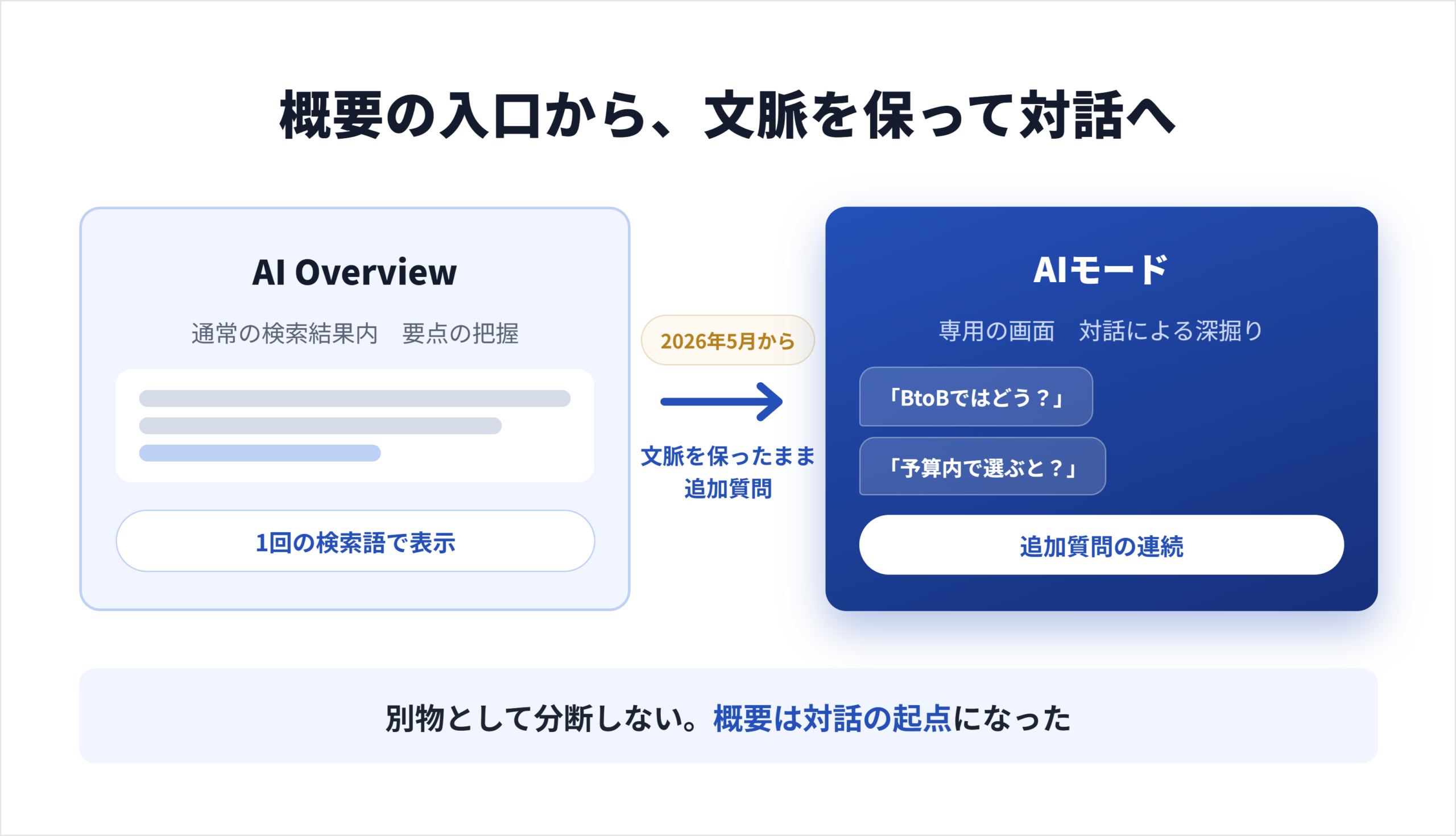 AI OverviewとAIモードの違いは、概要の入口か対話の継続か
