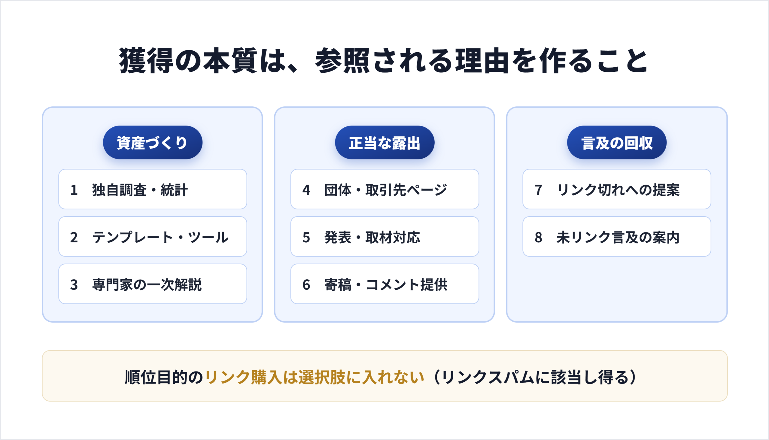 被リンクを自然に獲得する8つの方法を資産づくり・露出機会・言及回収の3グループで示した図