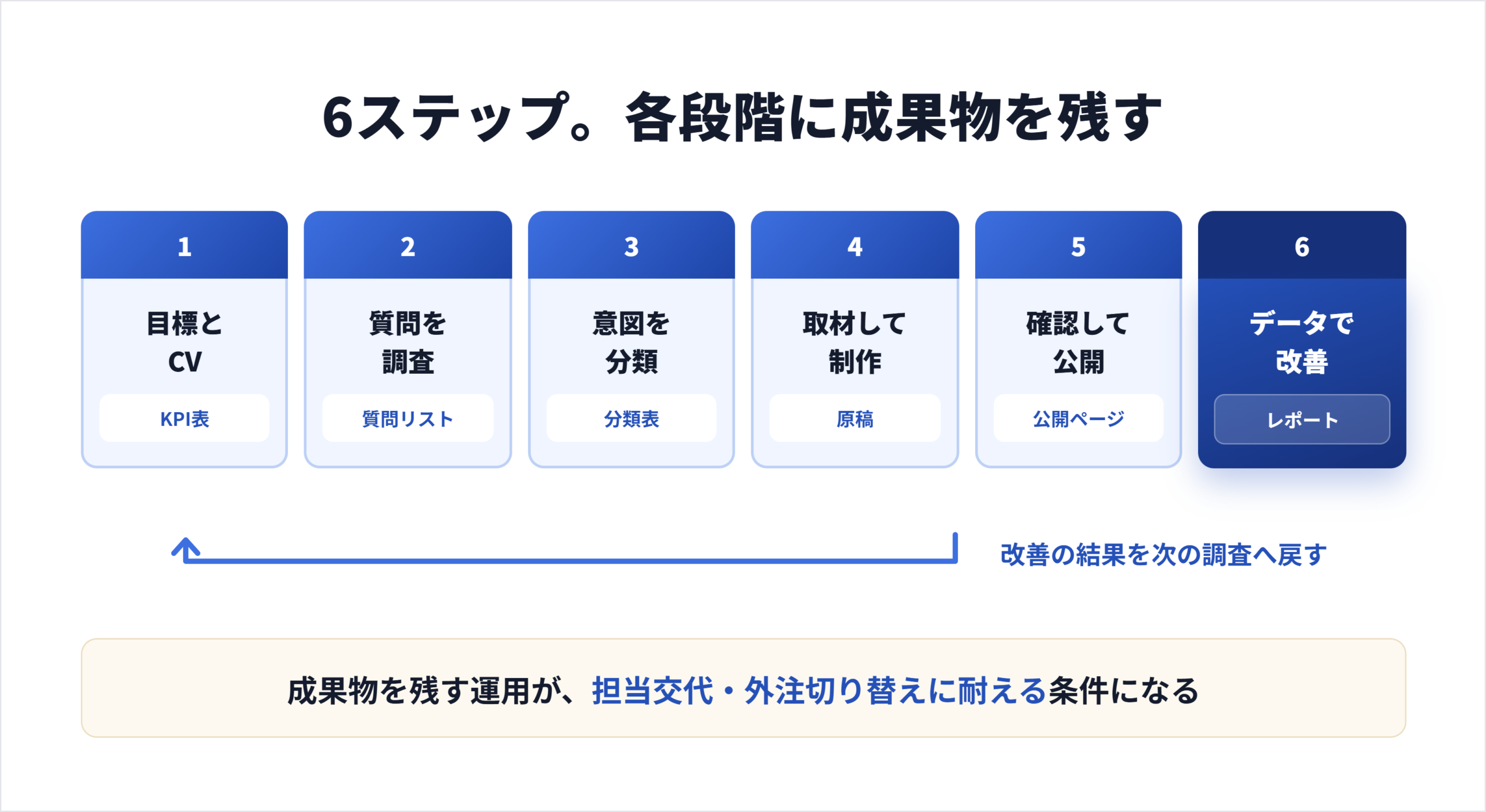 コンテンツSEOの進め方6ステップ