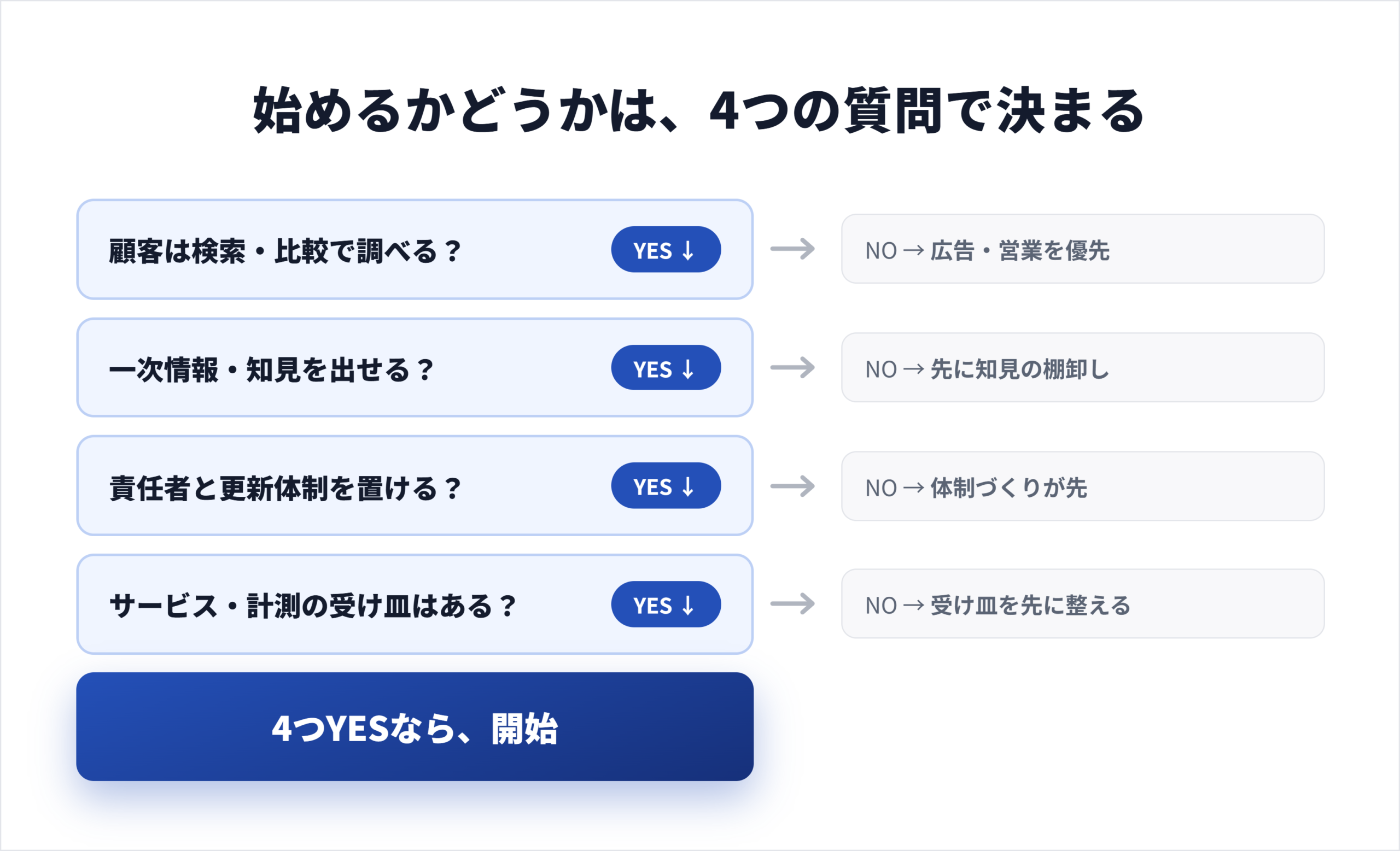 オウンドメディアが向く企業・向かない企業