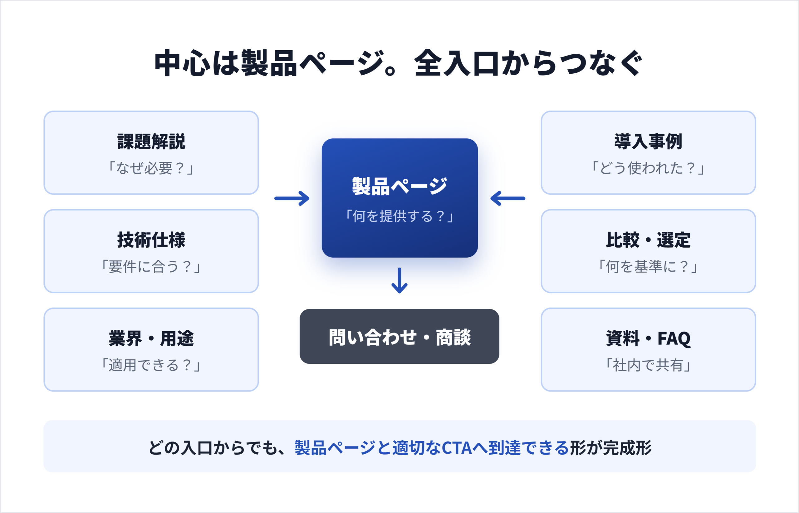 製品・仕様・事例・記事・資料の各ページが購買の問いに対応するBtoBサイトの構造図