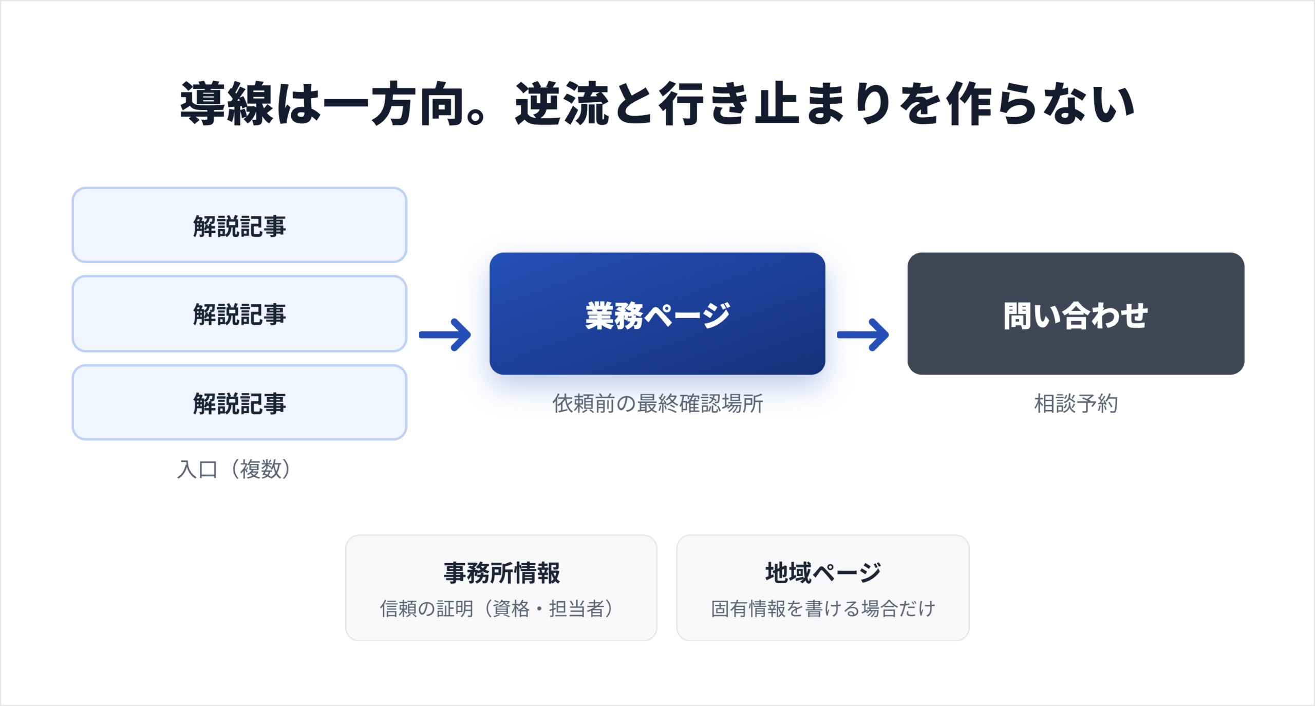 業務ページと解説記事のサイト構造