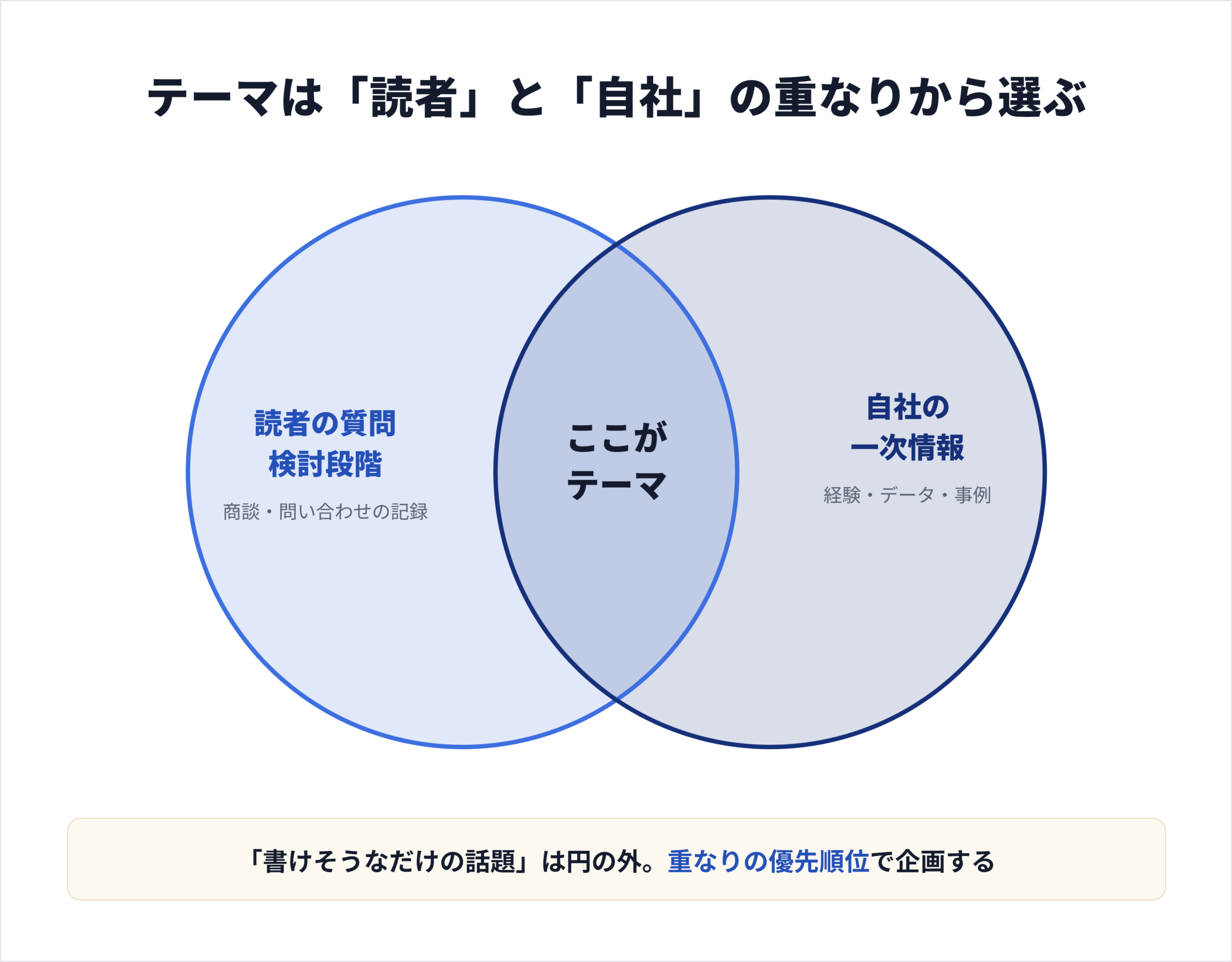 目的に合うテーマはどう決めますか？
