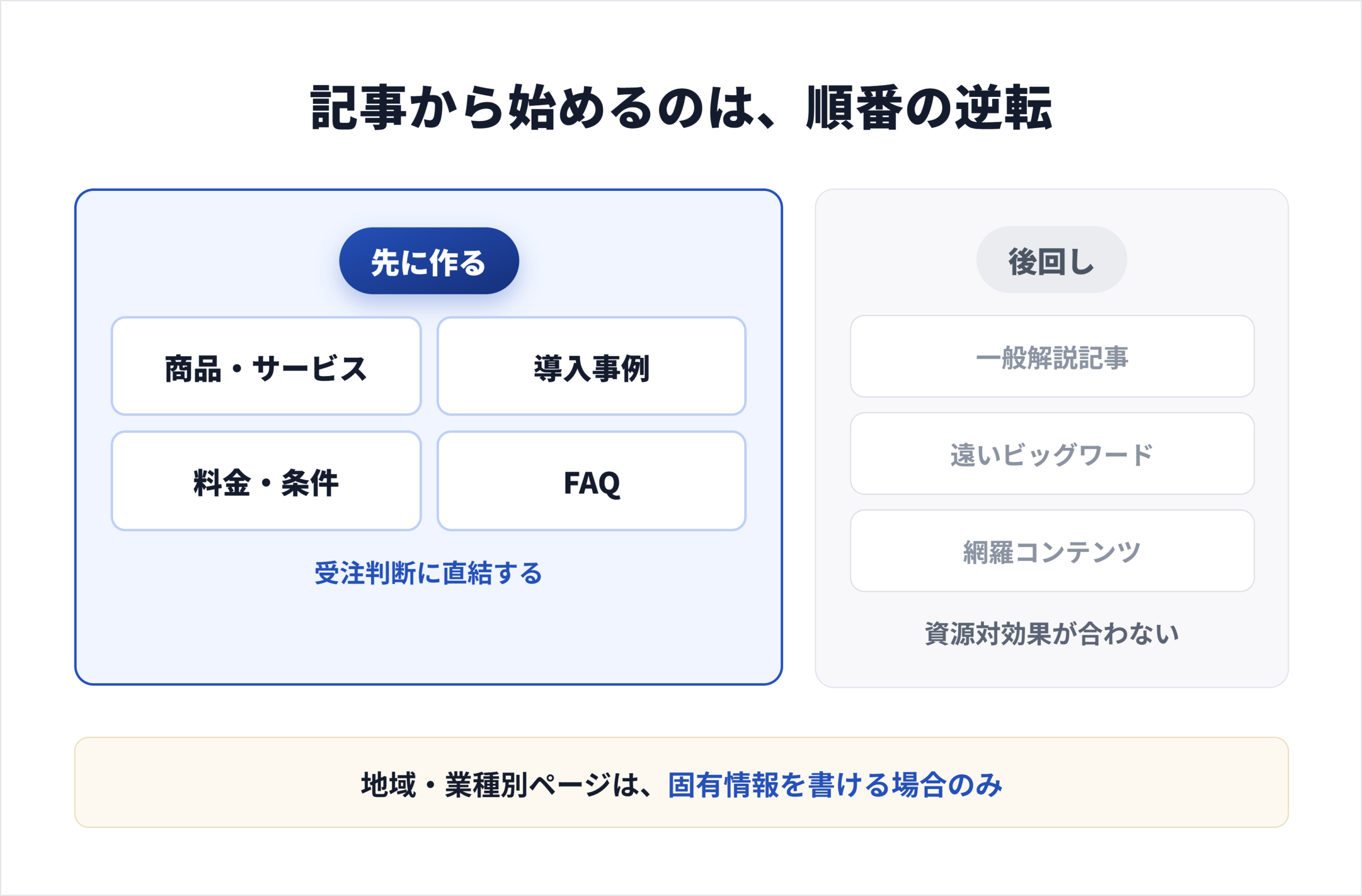 最初に作るべきページと後回しにするページ