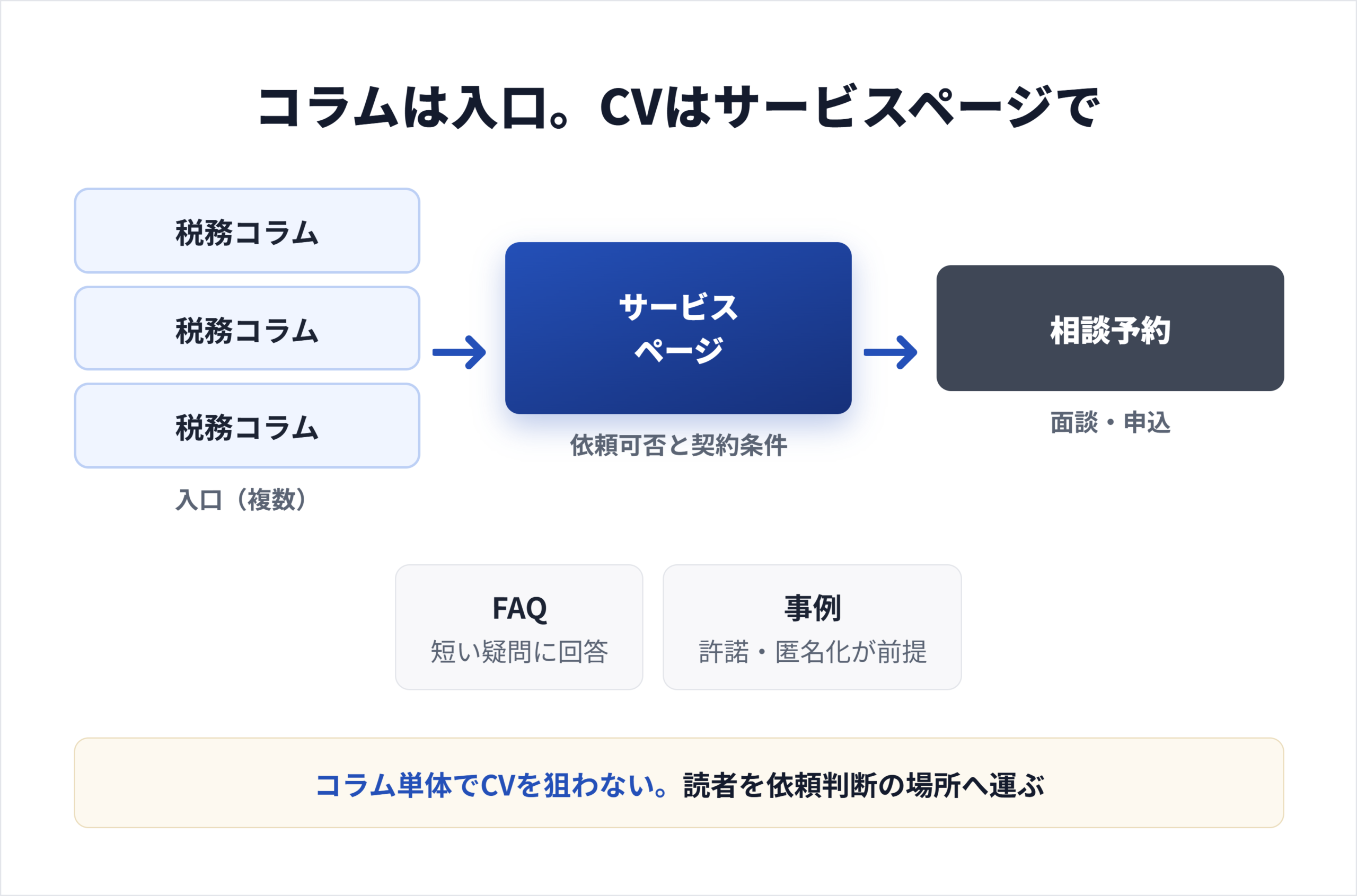 税務コラムとサービスページの分け方