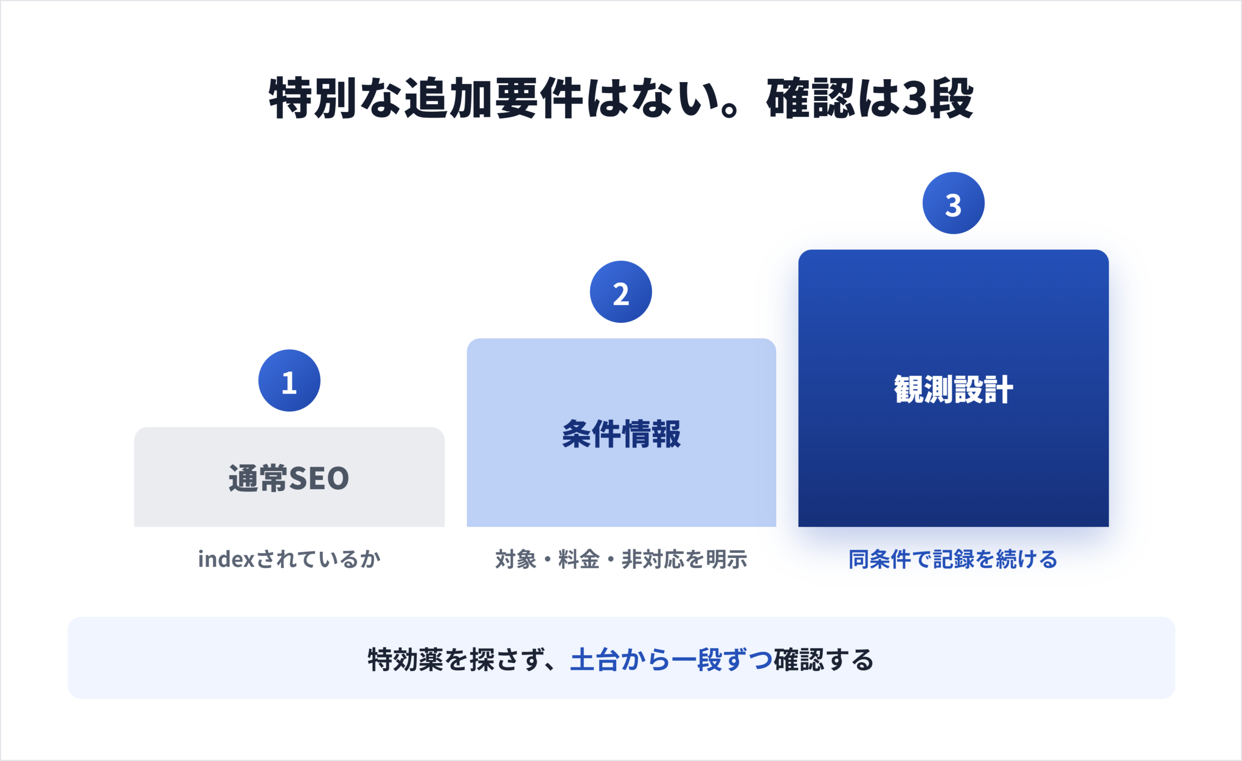 サイト運営者が今から確認することは、通常SEO・条件情報・観測設計の3つ