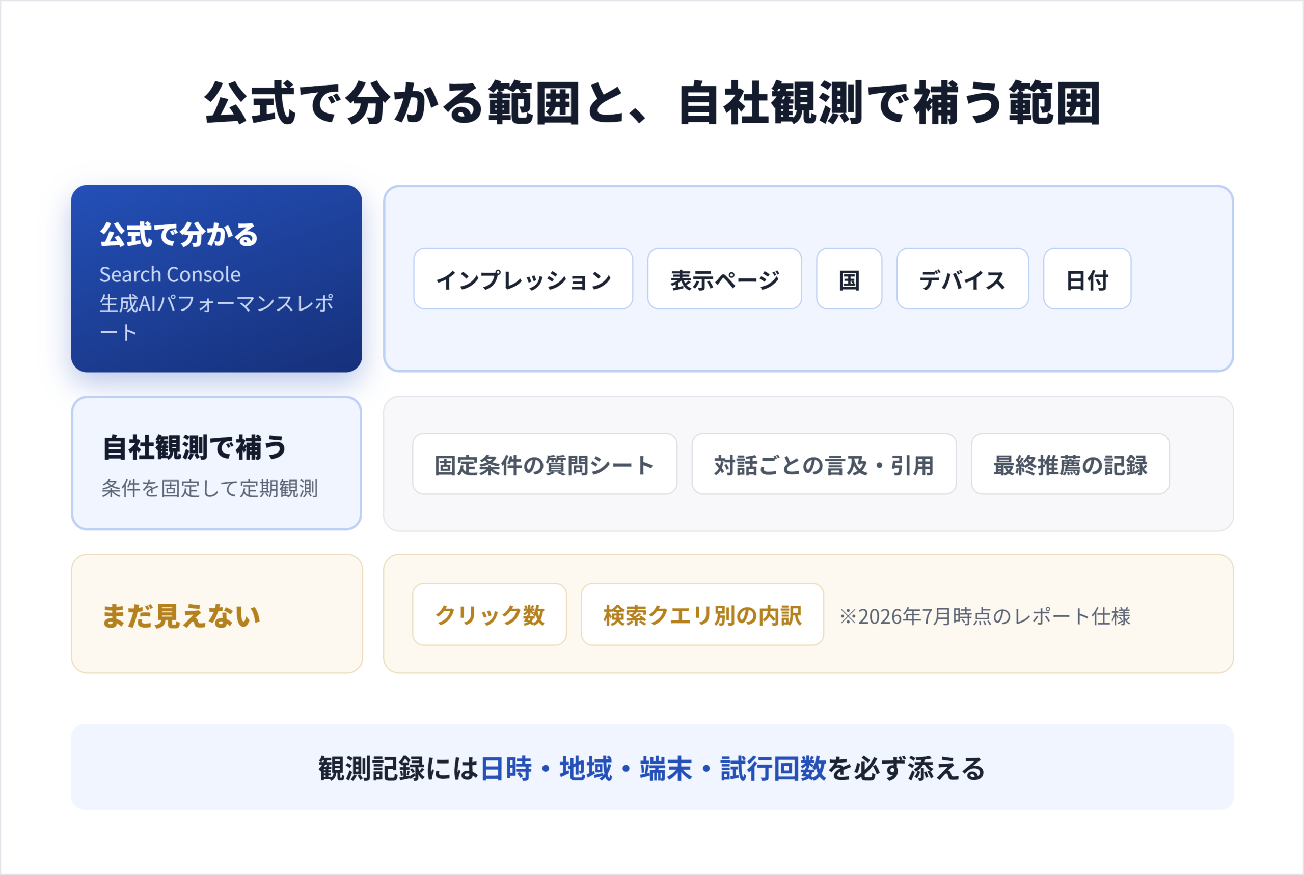 AI Overviewで自社ページが表示されたか、どこまで確認できる？