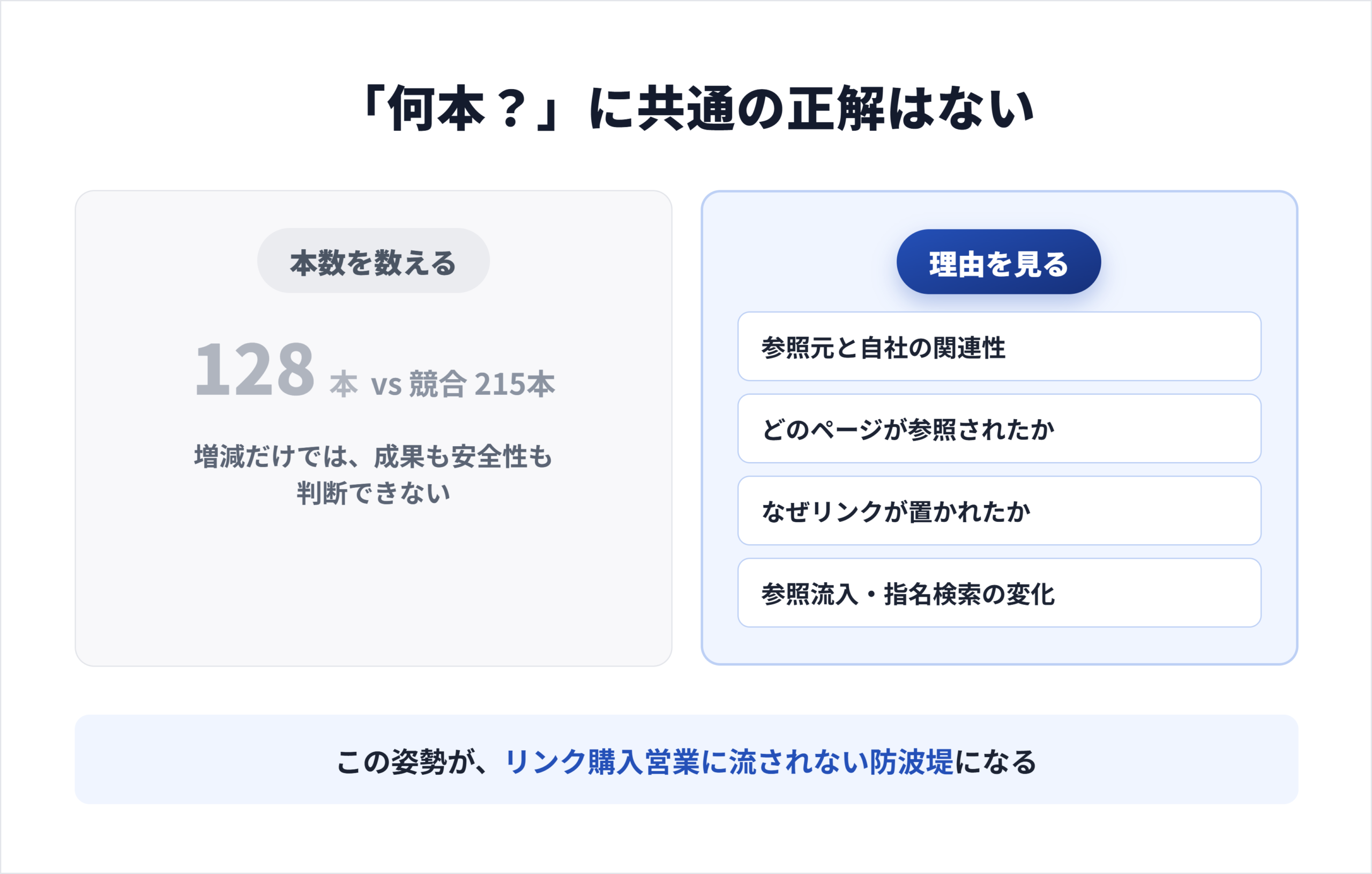 被リンクを本数で数える発想と、参照される理由で評価する発想を左右に並べて対比した図
