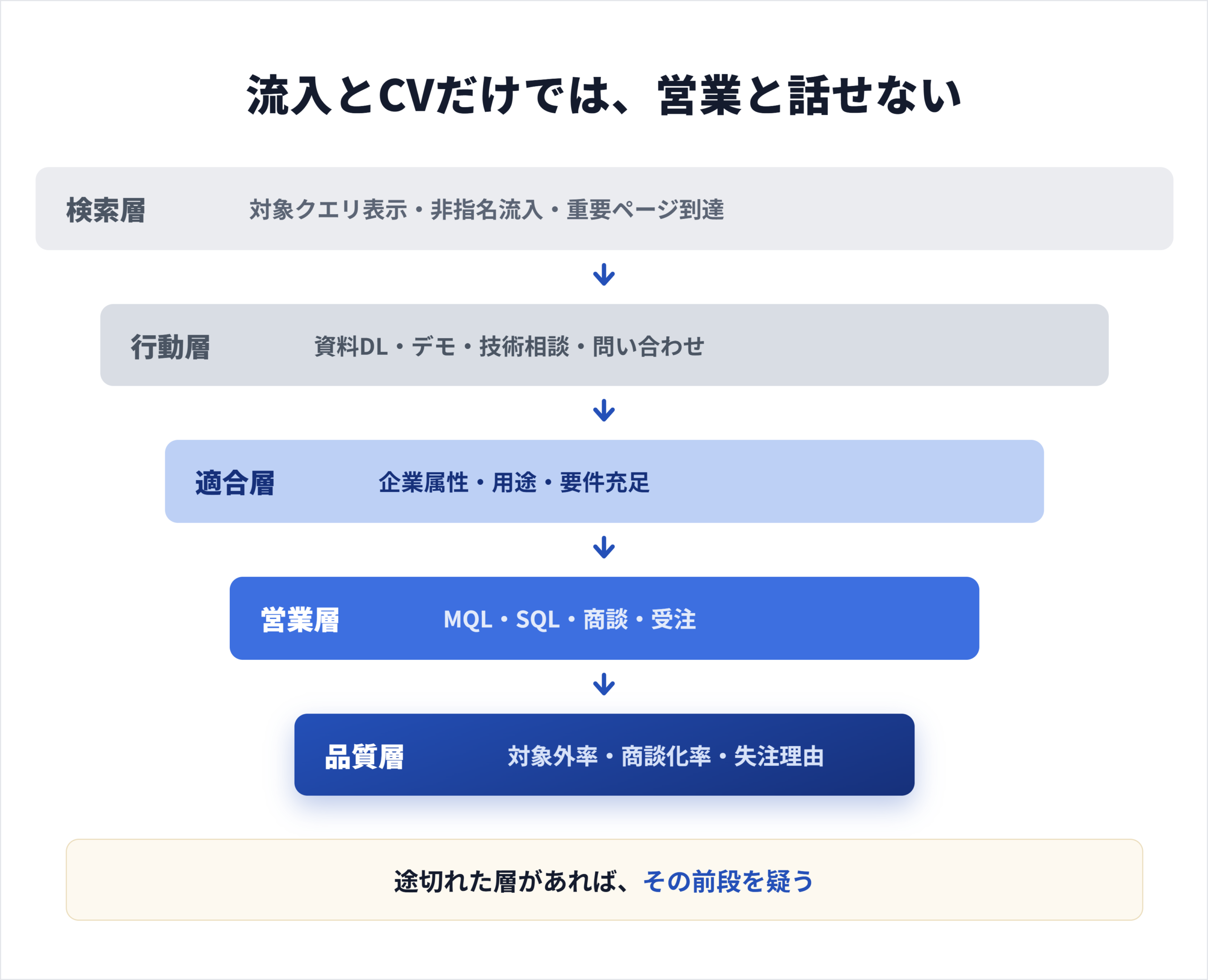 検索層から行動・適合・営業・品質層まで5層でつなぐBtoB SEOのKPI設計図