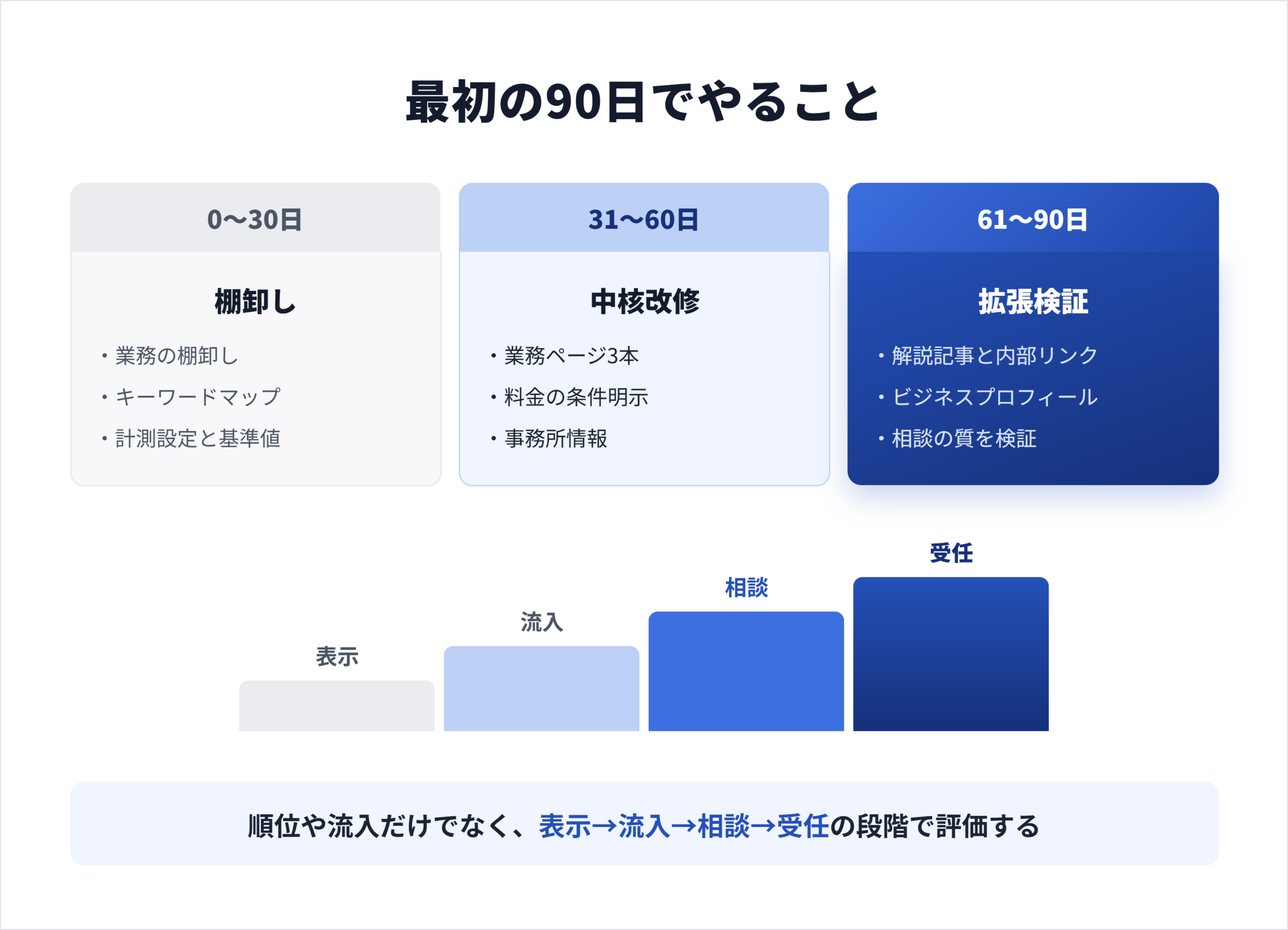 成果指標と90日ロードマップ