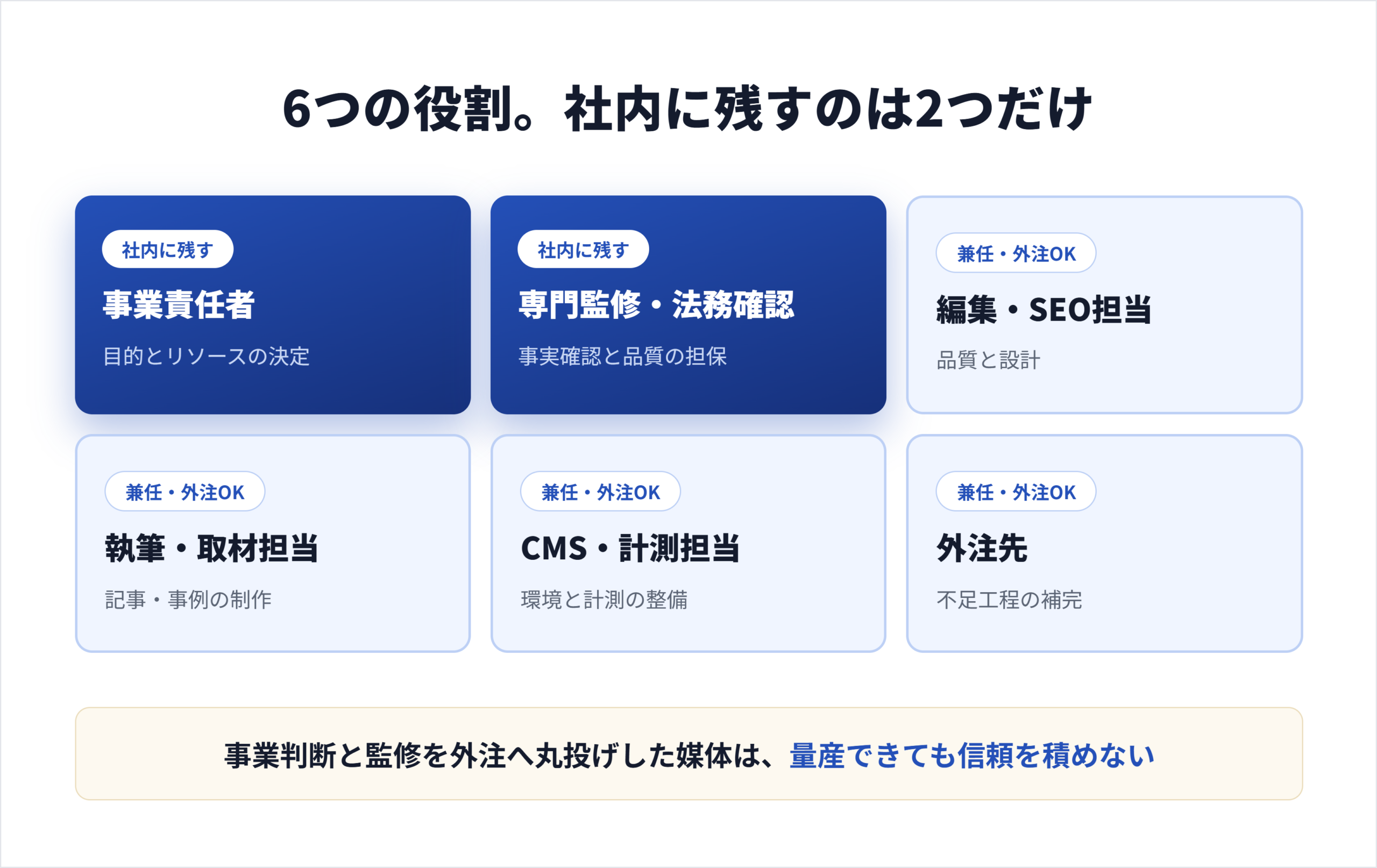 運用には何人・どの役割が必要ですか？