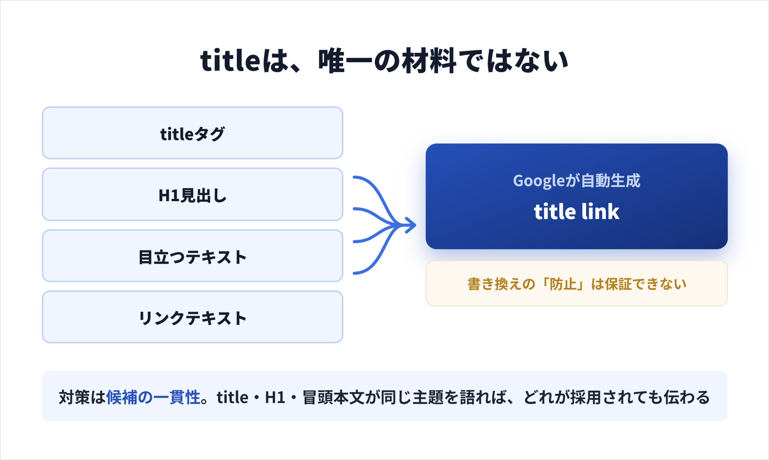title要素・主要な見出し・リンクテキストなど複数の情報源からtitle linkが生成される流れの図