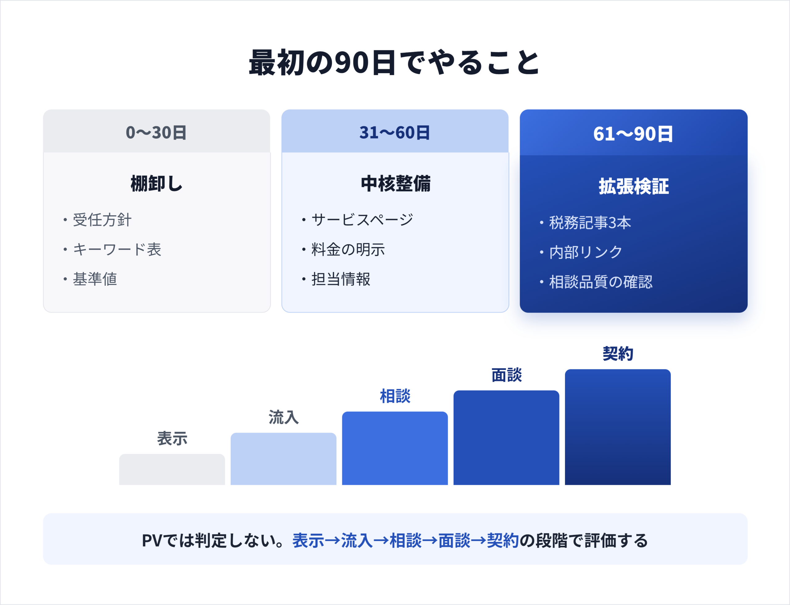 成果指標と90日ロードマップ