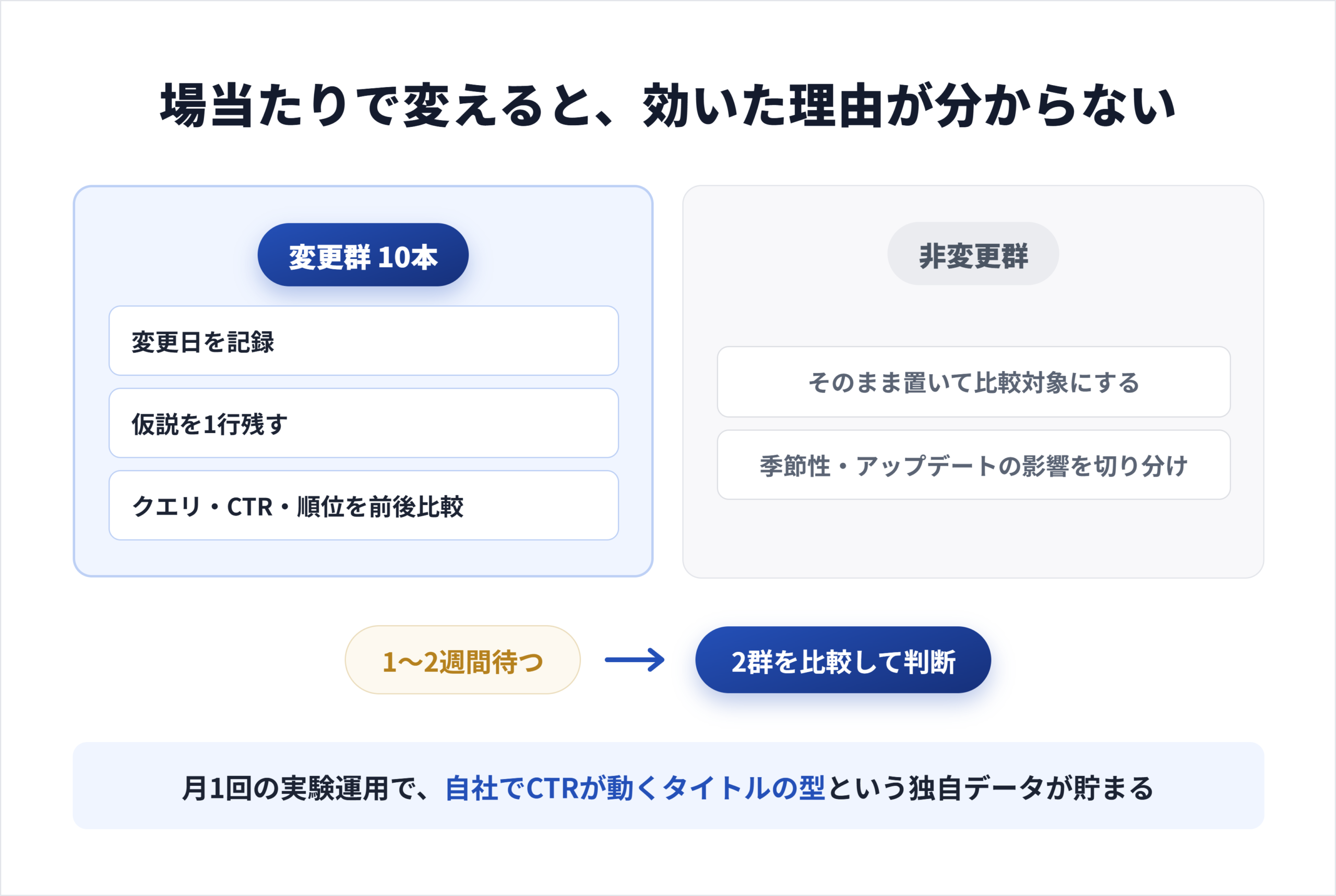 変更群と非変更群を分け、Search Consoleで前後比較するタイトル変更実験の設計図