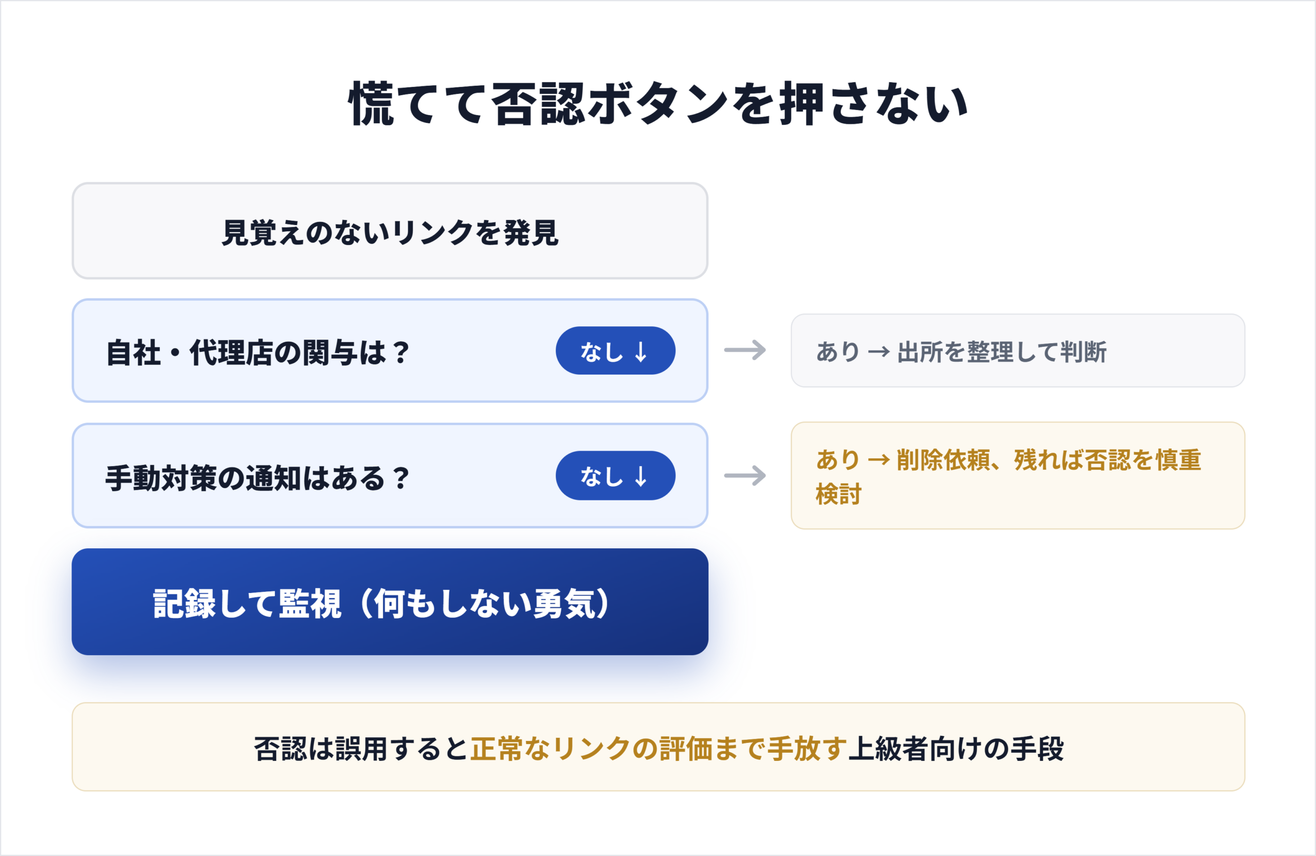 不審な被リンクへの対処を、自社の関与確認から否認の判断と監視まで5ステップで示した図