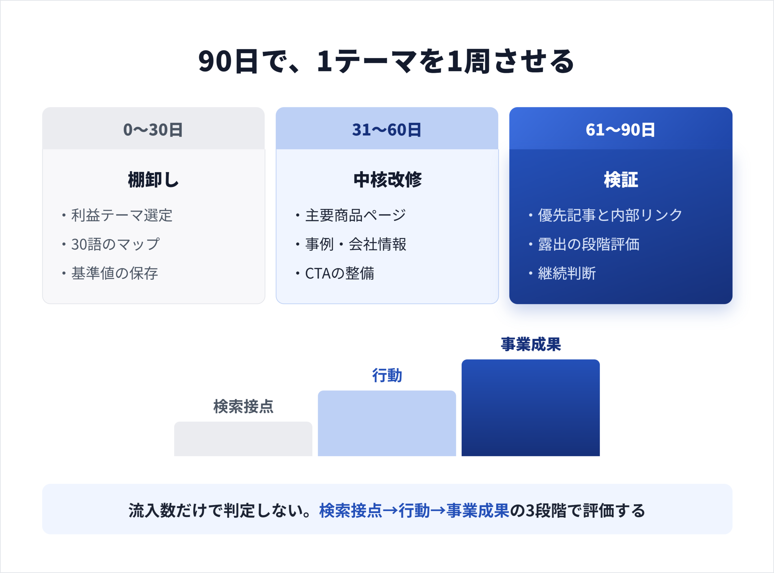 90日ロードマップ