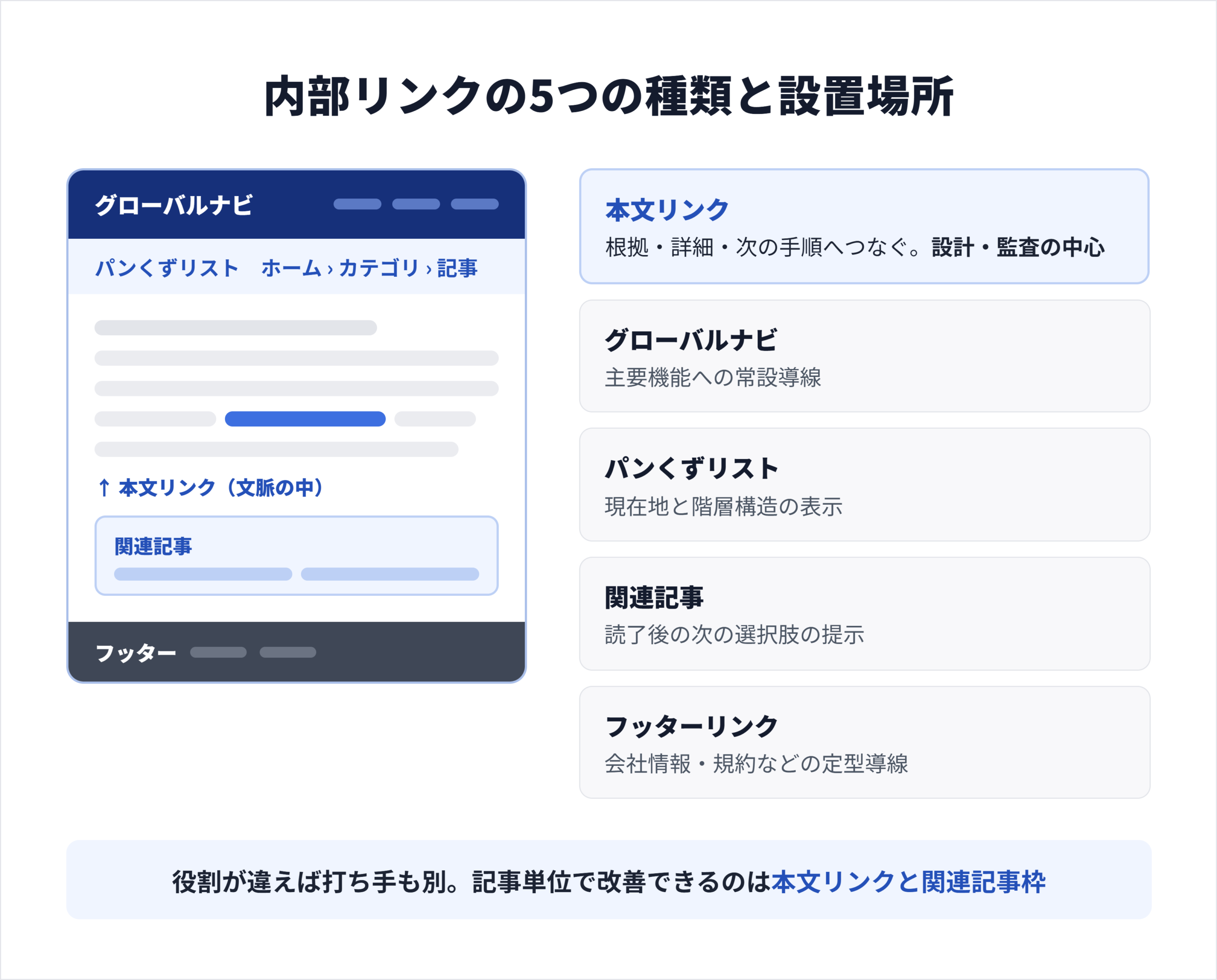内部リンクとは｜同一サイト内のページ同士をつなぐリンク