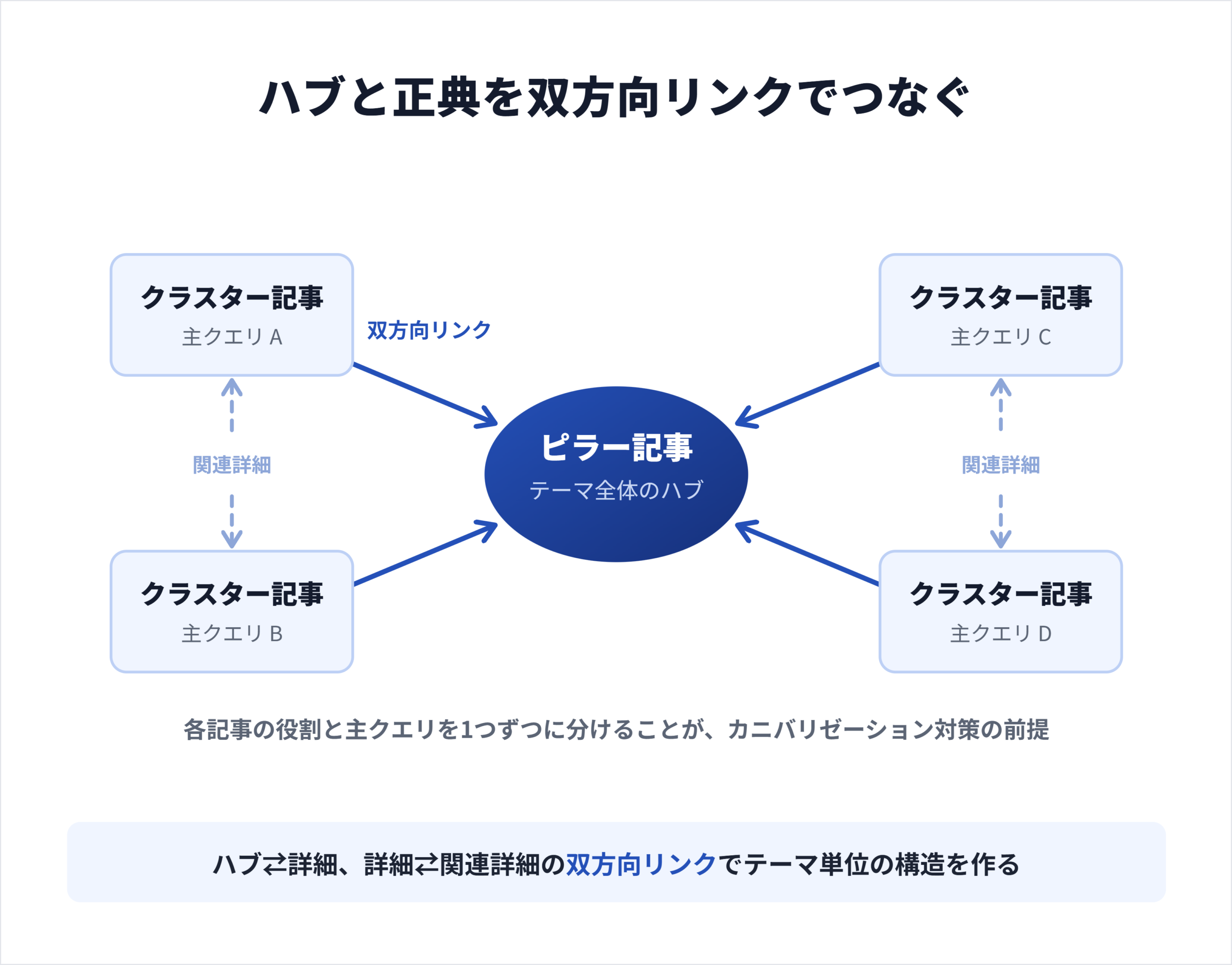 ピラー・クラスター構造はハブと正典の双方向リンクで作る