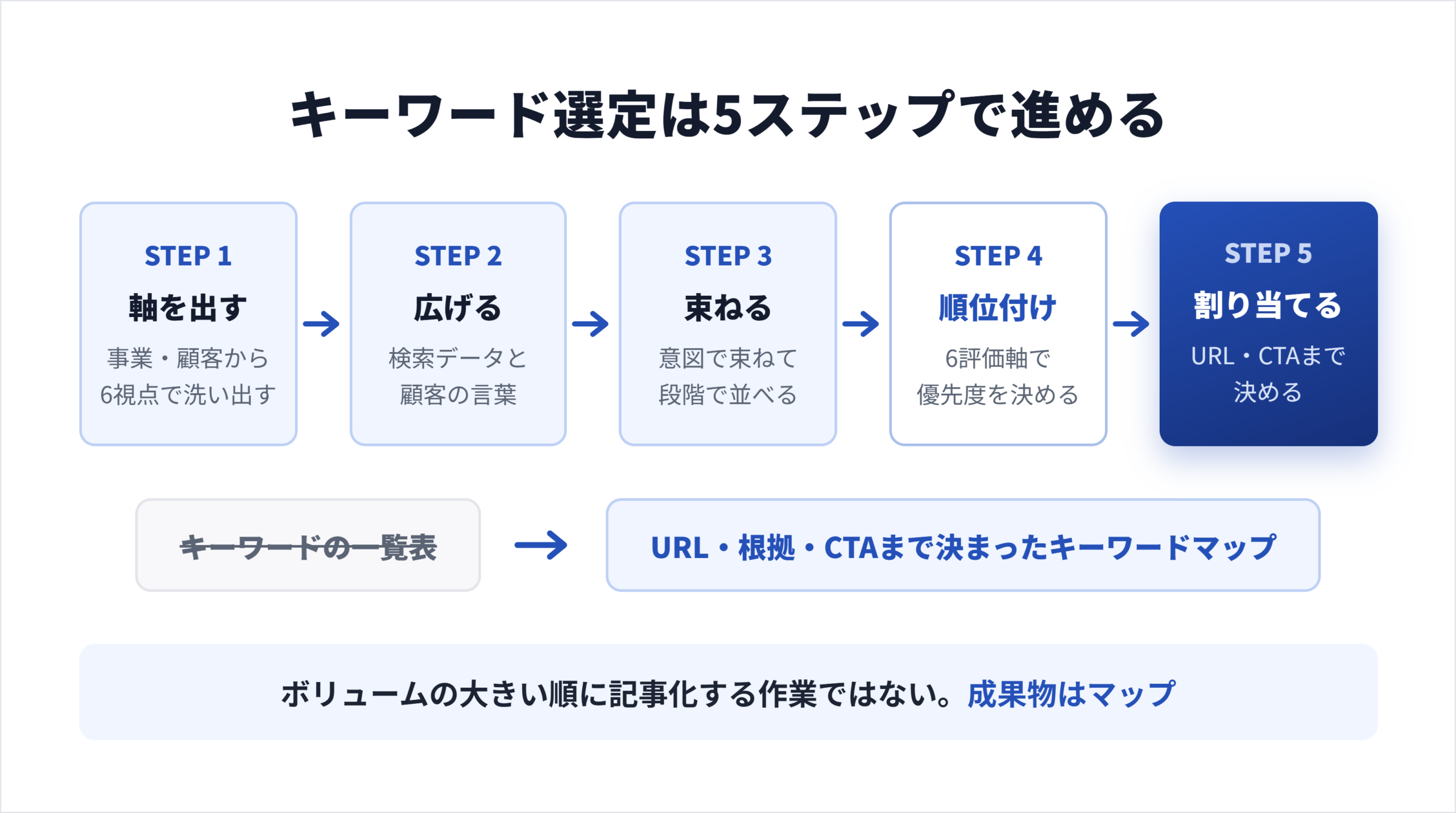 SEOキーワード選定は5ステップで進める